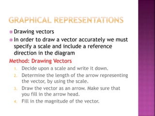 Drawing vectors
 In order to draw a vector accurately we must
specify a scale and include a reference
direction in the diagram
Method: Drawing Vectors
1. Decide upon a scale and write it down.
2. Determine the length of the arrow representing
the vector, by using the scale.
3. Draw the vector as an arrow. Make sure that
you fill in the arrow head.
4. Fill in the magnitude of the vector.
 