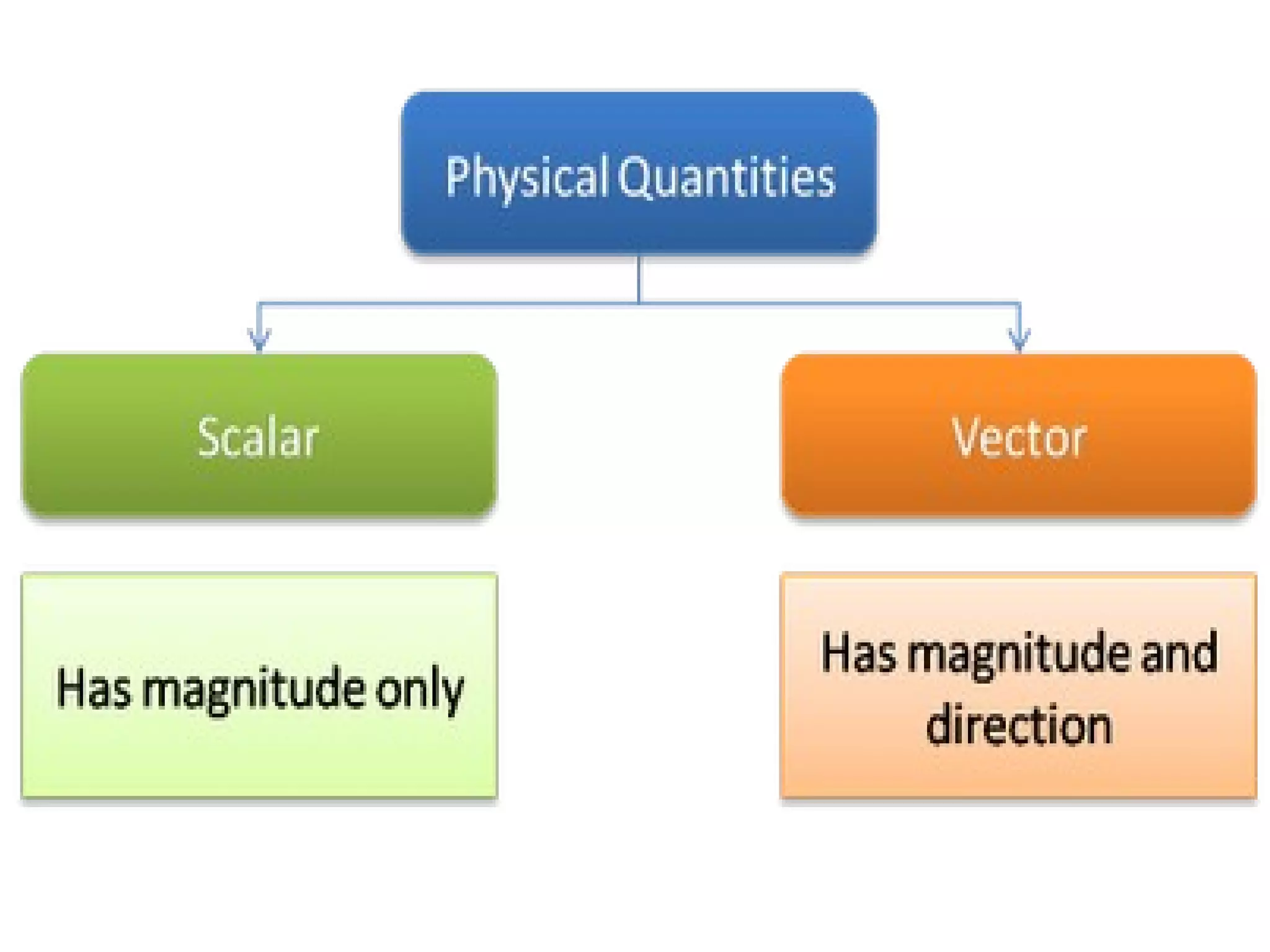 Scalars and Vectors | PPT