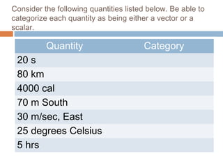 Consider the following quantities listed below. Be able to
categorize each quantity as being either a vector or a
scalar.
Quantity Category
20 s
80 km
4000 cal
70 m South
30 m/sec, East
25 degrees Celsius
5 hrs
 