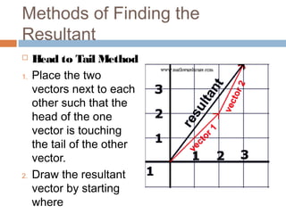 Methods of Finding the
Resultant
 Head to Tail Method
1. Place the two
vectors next to each
other such that the
head of the one
vector is touching
the tail of the other
vector.
2. Draw the resultant
vector by starting
where
 