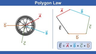 Polygon Law
A
B
D
C
A B
C
D
E
E = A + B + C + D
 