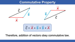 Commutative Property
A
B
B
A
C
C
Therefore, addition of vectors obey commutative law.
C = A + B = B + A
 