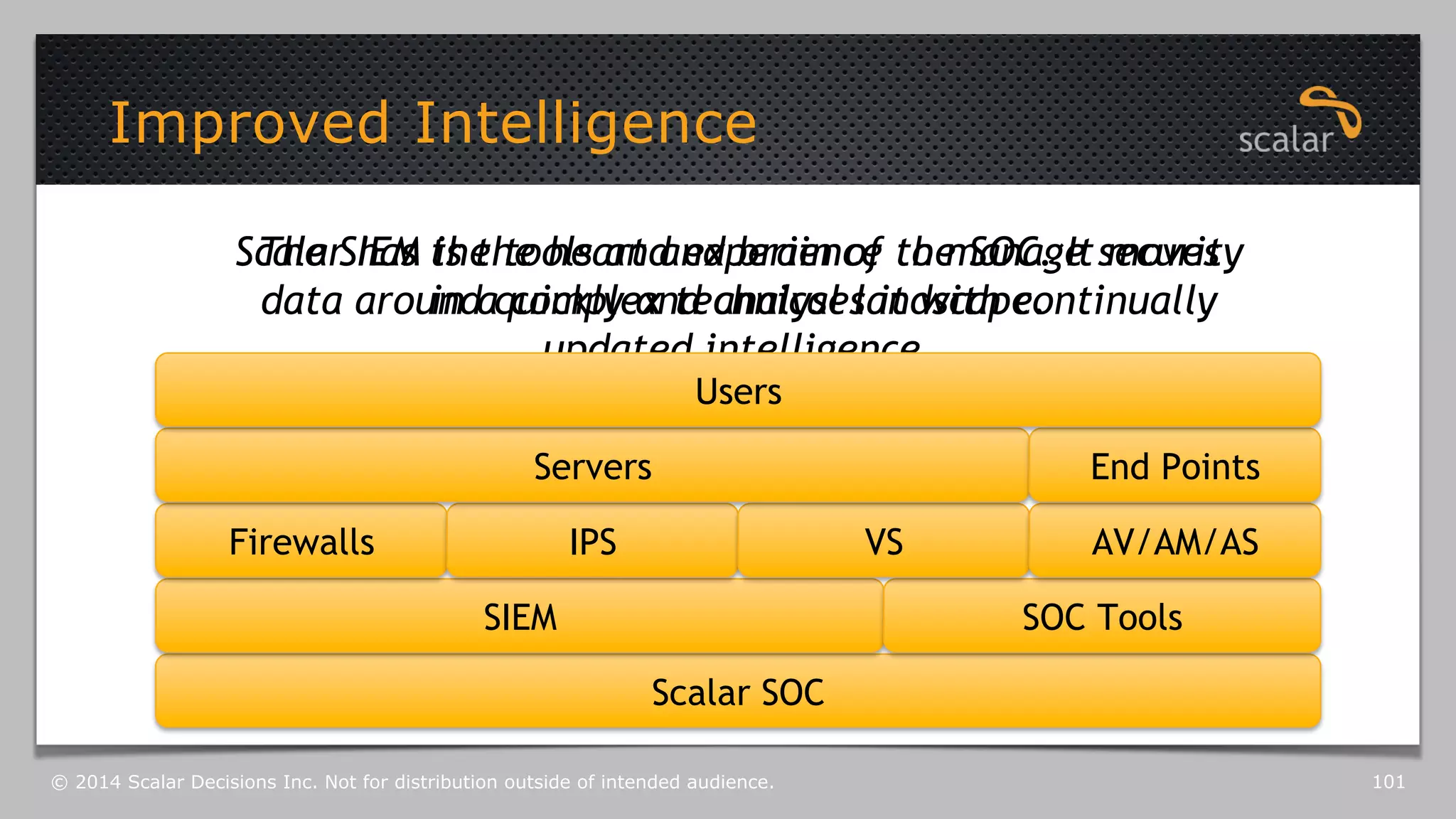 Improved Intelligence 
Scalar has the tools and experience to manage security 
The SIEM is the heart and brain of the SOC. It moves 
data around in a quickly complex and technical analyses landscape. 
it with continually 
updated intelligence. 
Users 
Servers End Points 
Firewalls IPS VS AV/AM/AS 
SIEM SOC Tools 
Scalar SOC 
© 2014 Scalar Decisions Inc. Not for distribution outside of intended audience. 101 
 