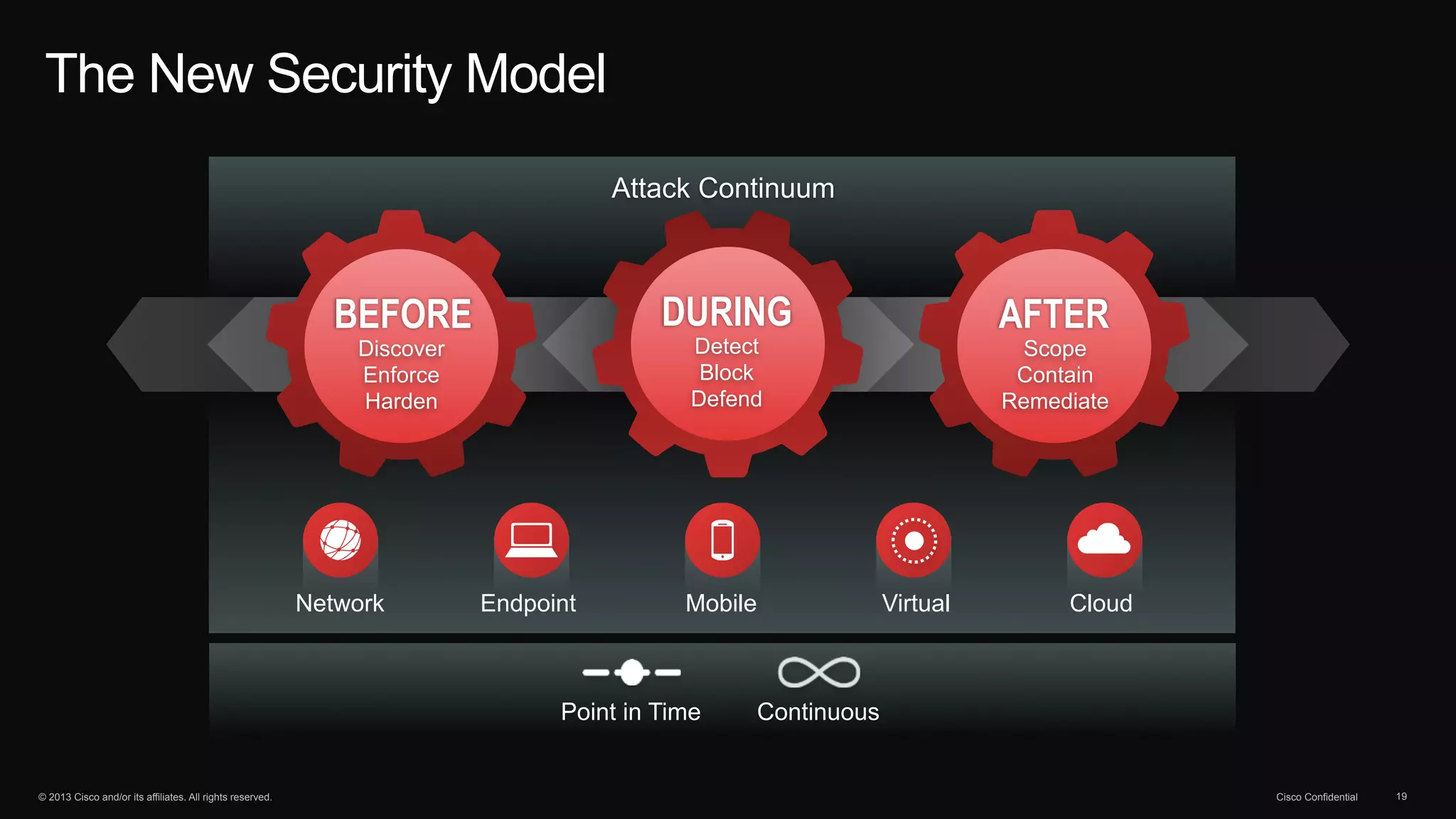 The New Security Model 
BEFORE 
Discover 
Enforce 
Harden 
AFTER 
Scope 
Contain 
Remediate 
Attack Continuum 
DURING 
Detect 
Block 
Defend 
Network Endpoint Mobile Virtual Cloud 
Point in Time Continuous 
© 2013 Cisco and/or its affiliates. All rights reserved. Cisco Confidential 19 
 