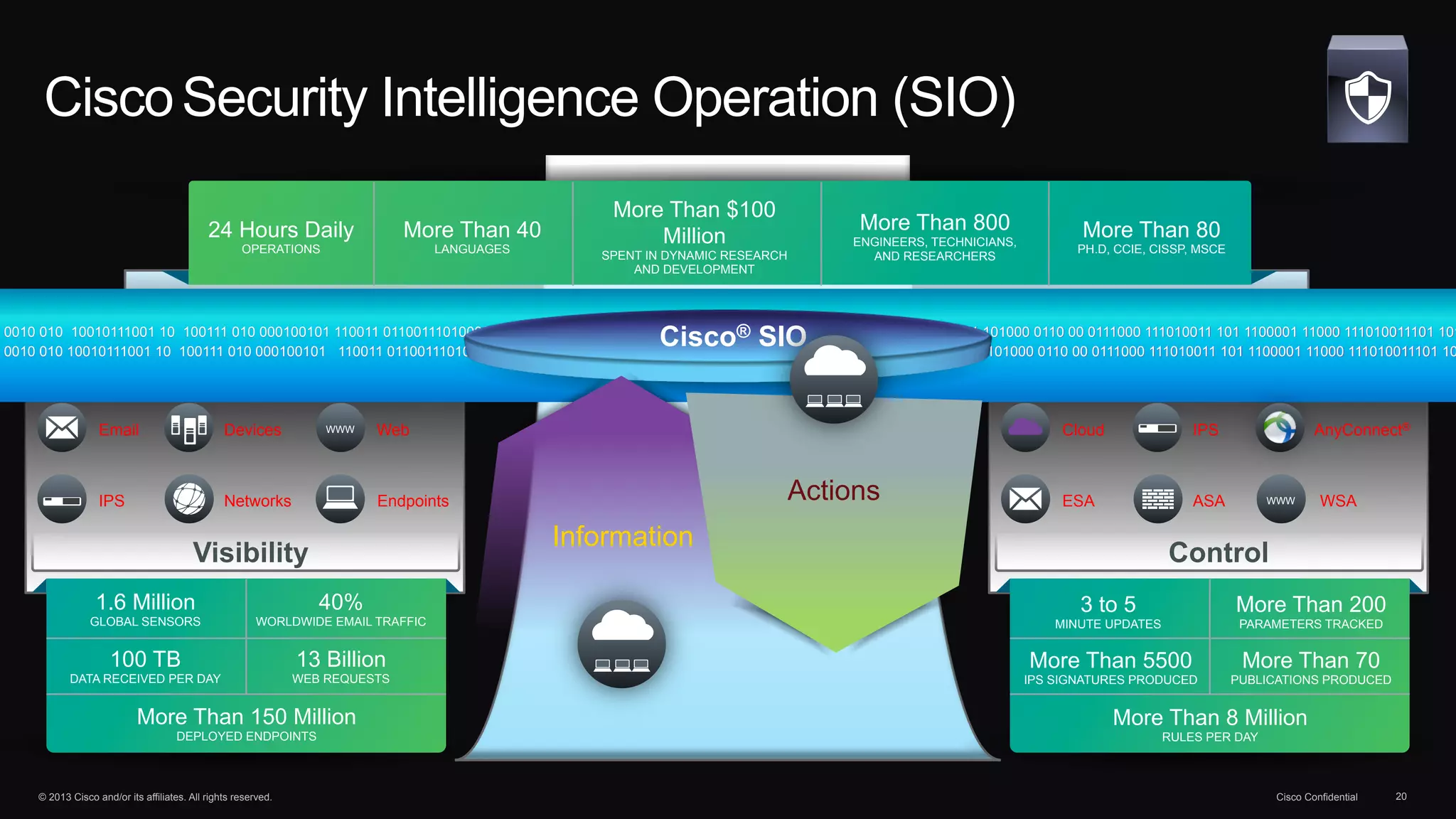 Cisco Security Intelligence Operation (SIO) 
More Than $100 
24 Hours Daily 
More Than 40 
Million 
OPERATIONS 
SPENT IN DYNAMIC RESEARCH 
AND DEVELOPMENT 
0010 010 10010111001 10 100111 010 000100101 110011 01100111010000110000111000111010011101 Cisco1100001110001110 ® SIO 
1001 1101 1110011 0110011 101000 0110 00 0111000 111010011 101 1100001 11000 111010011101 101000 0010 010 10010111001 10 100111 010 000100101 110011 01100111010000110000111000111010011101 1100001110001110 1001 1101 1110011 0110011 101000 0110 00 0111000 111010011 101 1100001 11000 111010011101 101000 Email Devices WWW Web 
LANGUAGES 
IPS Networks Endpoints 
More Than 80 
PH.D, CCIE, CISSP, MSCE 
Cloud IPS AnyConnect® 
ESA ASA WWW WSA 
Information 
More Than 800 
ENGINEERS, TECHNICIANS, 
AND RESEARCHERS 
Actions 
Visibility Control 
1.6 Million 
GLOBAL SENSORS 
100 TB 
DATA RECEIVED PER DAY 
40% 
WORLDWIDE EMAIL TRAFFIC 
13 Billion 
WEB REQUESTS 
More Than 150 Million 
DEPLOYED ENDPOINTS 
3 to 5 
MINUTE UPDATES 
More Than 200 
PARAMETERS TRACKED 
More Than 5500 
IPS SIGNATURES PRODUCED 
More Than 70 
PUBLICATIONS PRODUCED 
More Than 8 Million 
RULES PER DAY 
© 2013 Cisco and/or its affiliates. All rights reserved. Cisco Confidential 20 
 