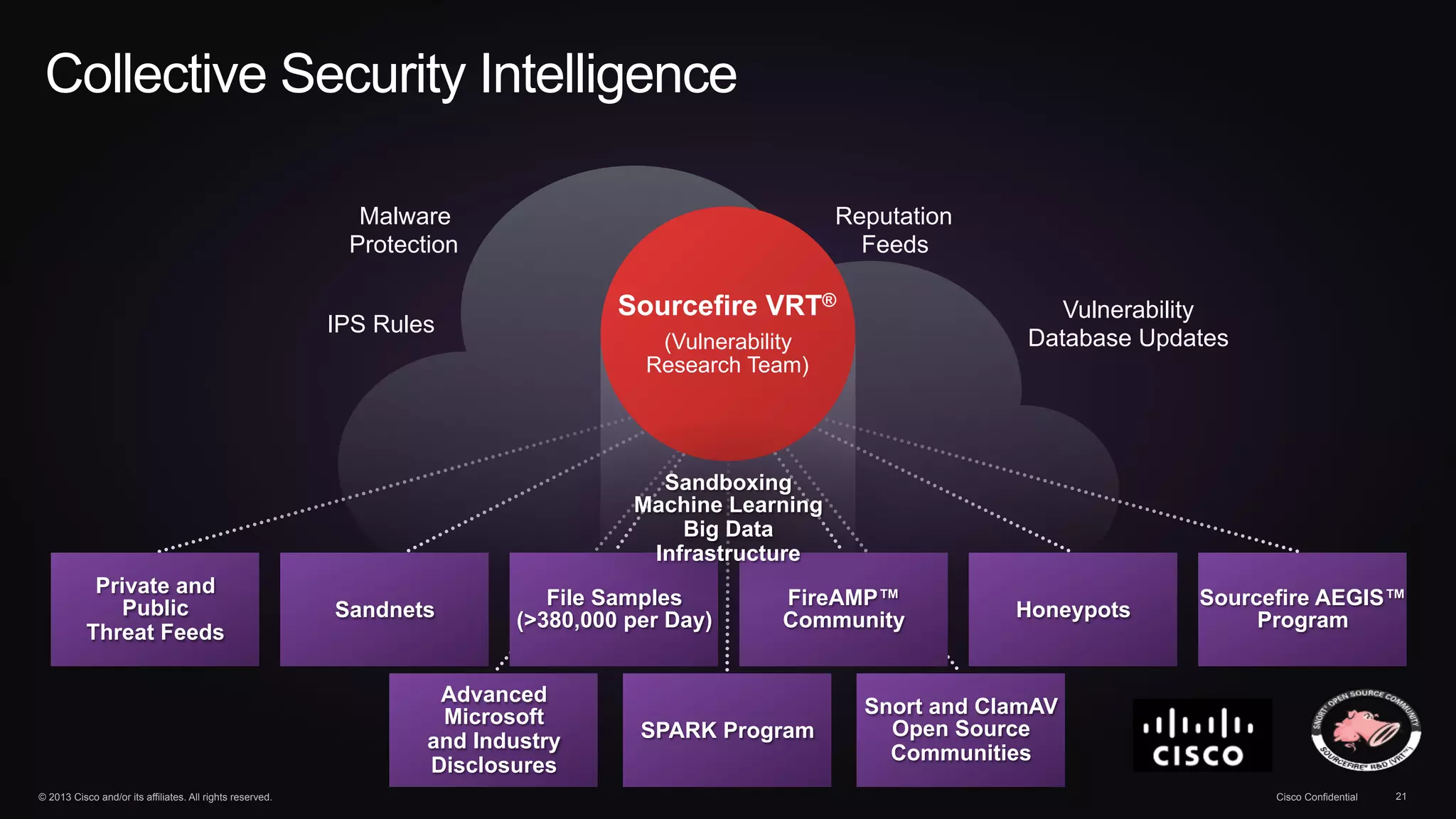 Collective Security Intelligence 
Malware 
Protection 
IPS Rules 
Reputation 
Feeds 
Vulnerability 
Database Updates 
Sourcefire AEGIS™ 
Program 
Private and 
Public 
Threat Feeds 
Sourcefire VRT® 
(Vulnerability 
Research Team) 
Sandboxing 
Machine Learning 
Big Data 
Infrastructure 
Sandnets FireAMP™ 
Community Honeypots 
File Samples 
(>380,000 per Day) 
Advanced 
Microsoft 
and Industry 
Disclosures 
SPARK Program 
Snort and ClamAV 
Open Source 
Communities 
© 2013 Cisco and/or its affiliates. All rights reserved. Cisco Confidential 21 
 