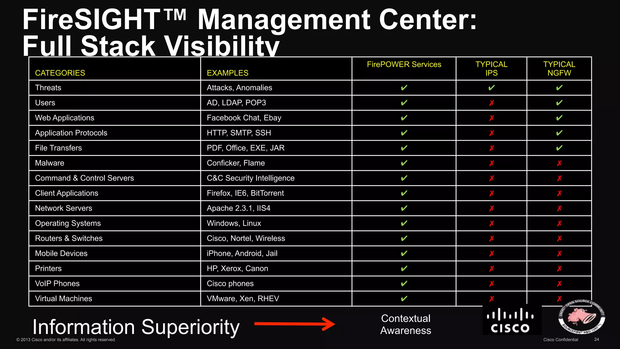 FireSIGHT™ Management Center: 
Full Stack Visibility 
CATEGORIES 
EXAMPLES 
FirePOWER Services TYPICAL 
IPS 
TYPICAL 
NGFW 
Threats Attacks, Anomalies ✔ ✔ ✔ 
Users AD, LDAP, POP3 ✔ ✗ ✔ 
Web Applications Facebook Chat, Ebay ✔ ✗ ✔ 
Application Protocols HTTP, SMTP, SSH ✔ ✗ ✔ 
File Transfers PDF, Office, EXE, JAR ✔ ✗ ✔ 
Malware Conficker, Flame ✔ ✗ ✗ 
Command & Control Servers C&C Security Intelligence ✔ ✗ ✗ 
Client Applications Firefox, IE6, BitTorrent ✔ ✗ ✗ 
Network Servers Apache 2.3.1, IIS4 ✔ ✗ ✗ 
Operating Systems Windows, Linux ✔ ✗ ✗ 
Routers & Switches Cisco, Nortel, Wireless ✔ ✗ ✗ 
Mobile Devices iPhone, Android, Jail ✔ ✗ ✗ 
Printers HP, Xerox, Canon ✔ ✗ ✗ 
VoIP Phones Cisco phones ✔ ✗ ✗ 
Virtual Machines VMware, Xen, RHEV ✔ ✗ ✗ 
Contextual 
Information Superiority Awareness 
© 2013 Cisco and/or its affiliates. All rights reserved. Cisco Confidential 24 
 