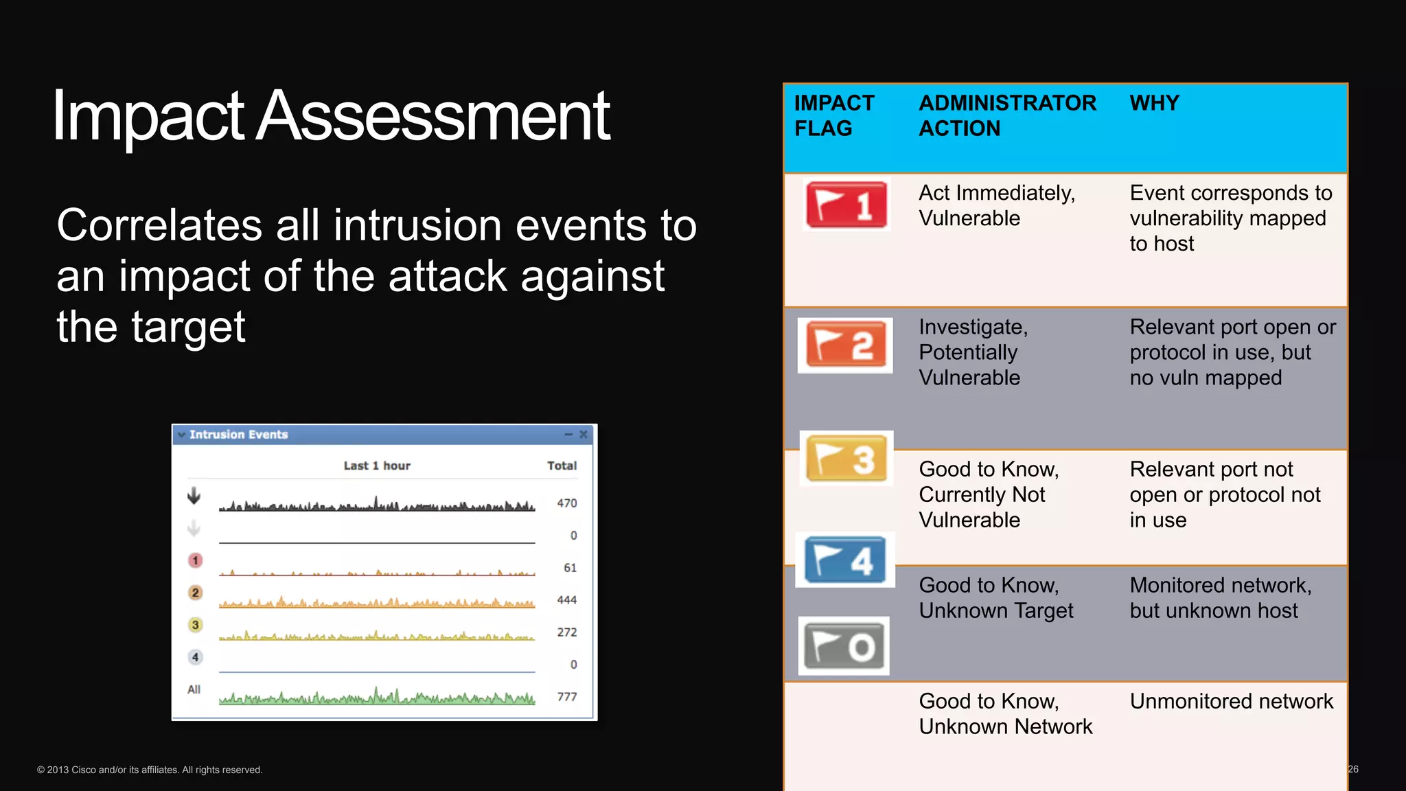 Impact Assessment IMPACT 
Correlates all intrusion events to 
an impact of the attack against 
the target 
FLAG 
ADMINISTRATOR 
ACTION 
WHY 
Act Immediately, 
Vulnerable 
Event corresponds to 
vulnerability mapped 
to host 
Investigate, 
Potentially 
Vulnerable 
Relevant port open or 
protocol in use, but 
no vuln mapped 
Good to Know, 
Currently Not 
Vulnerable 
Relevant port not 
open or protocol not 
in use 
Good to Know, 
Unknown Target 
Monitored network, 
but unknown host 
Good to Know, 
Unknown Network 
Unmonitored network 
© 2013 Cisco and/or its affiliates. All rights reserved. Cisco Confidential 26 
 