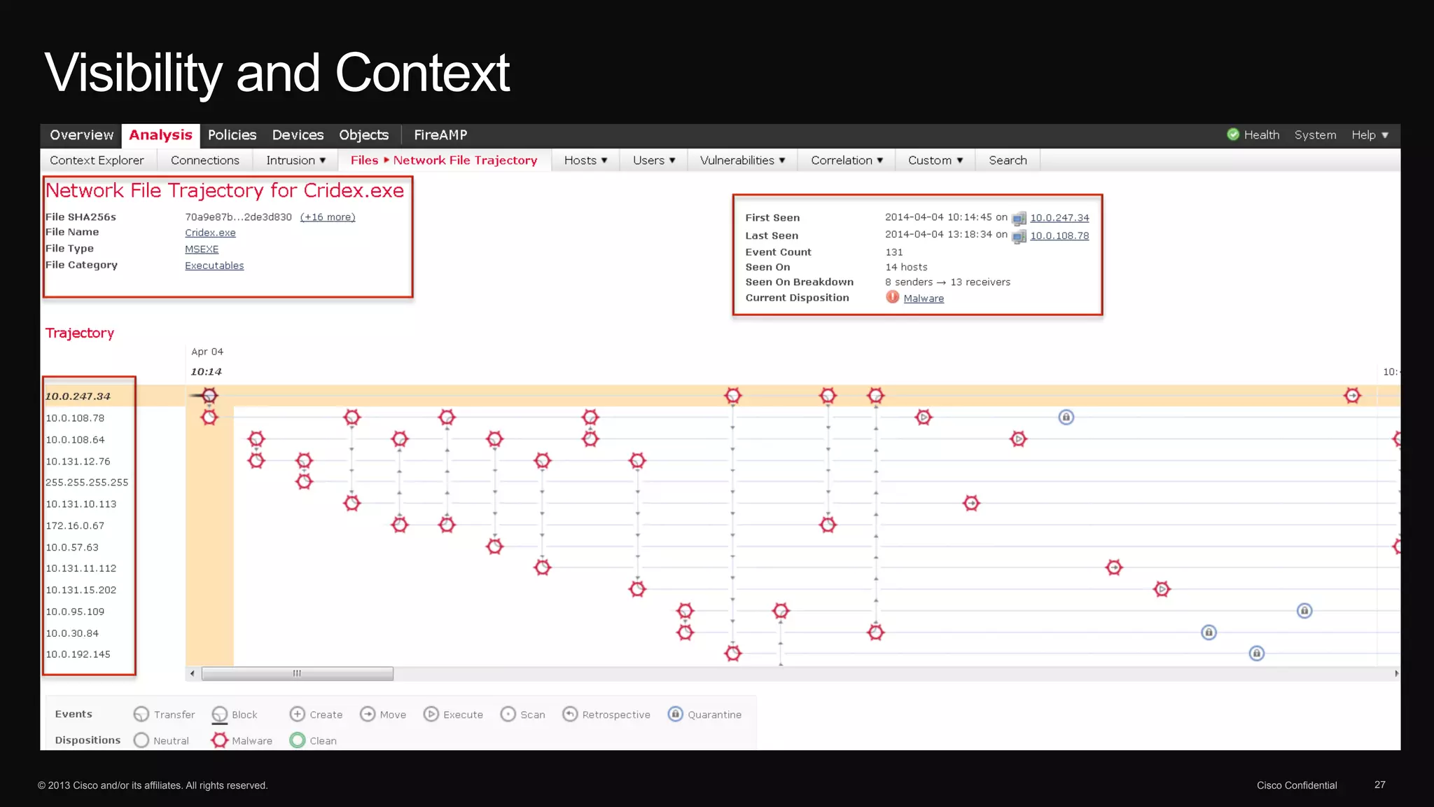 Visibility and Context 
© 2013 Cisco and/or its affiliates. All rights reserved. Cisco Confidential 27 
 