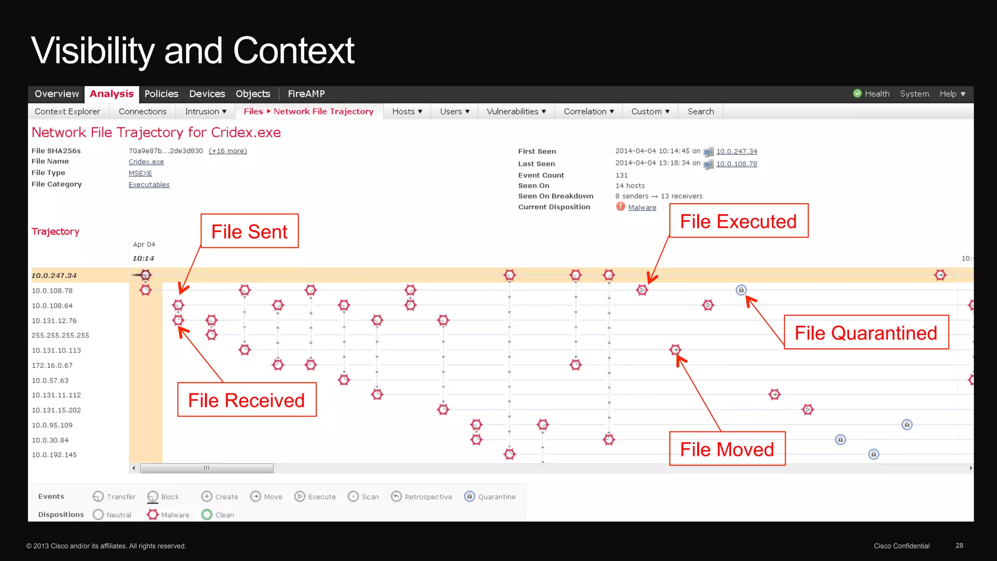 Visibility and Context 
File Sent 
File Received 
File Executed 
File Moved 
File Quarantined 
© 2013 Cisco and/or its affiliates. All rights reserved. Cisco Confidential 28 
 