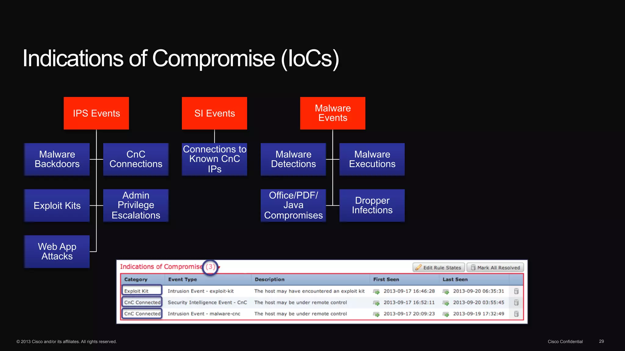 Indications of Compromise (IoCs) 
IPS Events 
Malware 
Backdoors 
CnC 
Connections 
Exploit Kits 
Admin 
Privilege 
Escalations 
Web App 
Attacks 
SI Events 
Connections to 
Known CnC 
IPs 
Malware 
Events 
Malware 
Detections 
Malware 
Executions 
Office/PDF/ 
Java 
Compromises 
Dropper 
Infections 
© 2013 Cisco and/or its affiliates. All rights reserved. Cisco Confidential 29 
 