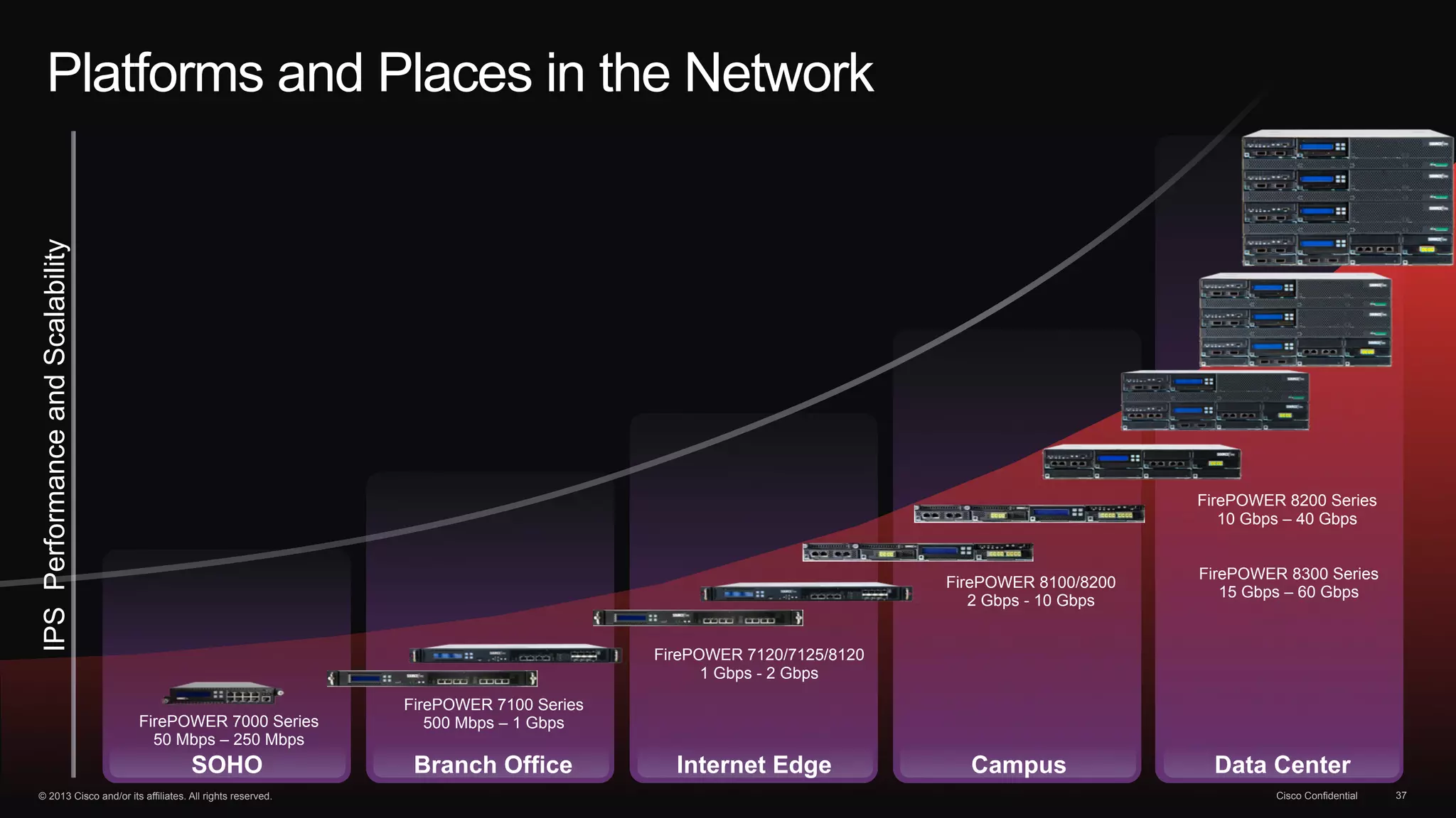 Platforms and Places in the Network 
IPS Performance and Scalability Data Center Campus Branch Office SOHO Internet Edge 
FirePOWER 7100 Series 
500 Mbps – 1 Gbps 
FirePOWER 7120/7125/8120 
1 Gbps - 2 Gbps 
FirePOWER 8100/8200 
2 Gbps - 10 Gbps 
FirePOWER 8200 Series 
10 Gbps – 40 Gbps 
FirePOWER 7000 Series 
50 Mbps – 250 Mbps 
FirePOWER 8300 Series 
15 Gbps – 60 Gbps 
© 2013 Cisco and/or its affiliates. All rights reserved. Cisco Confidential 37 
 