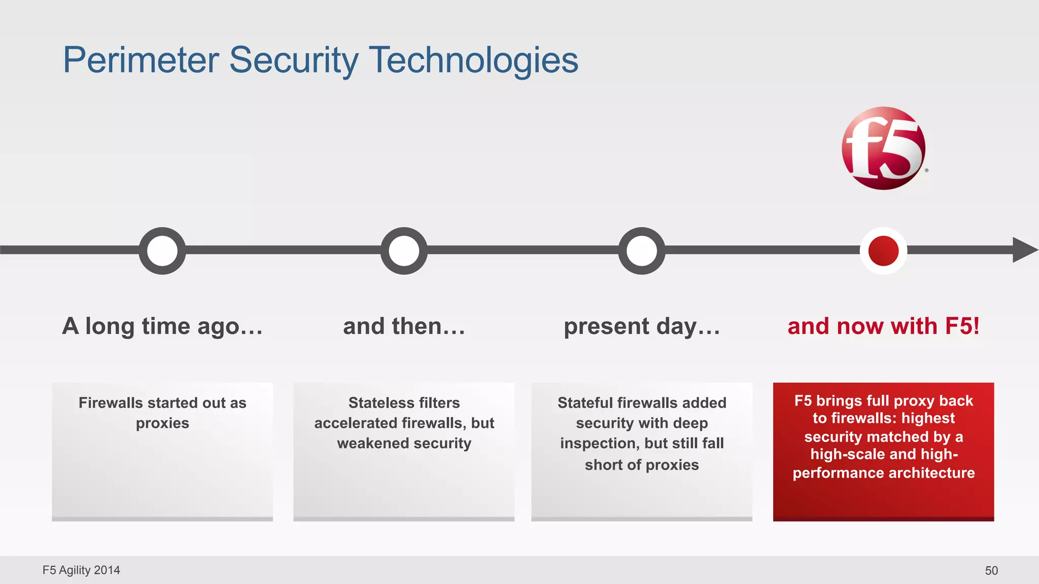 Perimeter Security Technologies 
A long time ago… and then… present day… and now with F5! 
Firewalls started out as 
proxies 
Stateless filters 
accelerated firewalls, but 
weakened security 
Stateful firewalls added 
security with deep 
inspection, but still fall 
short of proxies 
F5 brings full proxy back 
to firewalls: highest 
security matched by a 
high-scale and high-performance 
architecture 
F5 Agility 2014 50 
 