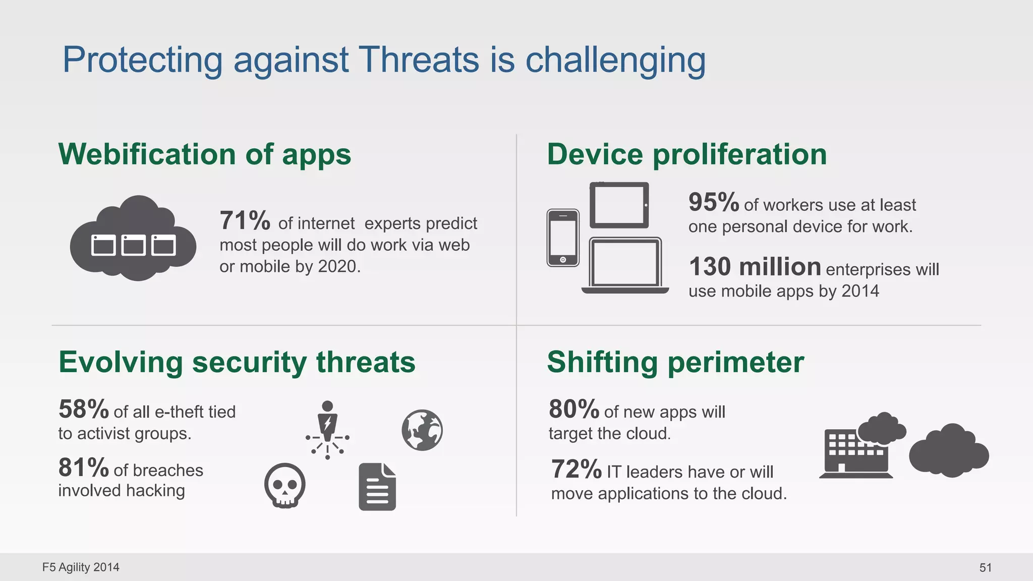 Protecting against Threats is challenging 
Webification of apps Device proliferation 
71% of internet experts predict 
most people will do work via web 
or mobile by 2020. 
95% of workers use at least 
one personal device for work. 
130 million enterprises will 
use mobile apps by 2014 
Evolving security threats Shifting perimeter 
58% of all e-theft tied 
to activist groups. 
81% of breaches 
involved hacking 
80% of new apps will 
target the cloud. 
72% IT leaders have or will 
move applications to the cloud. 
F5 Agility 2014 51 
 
