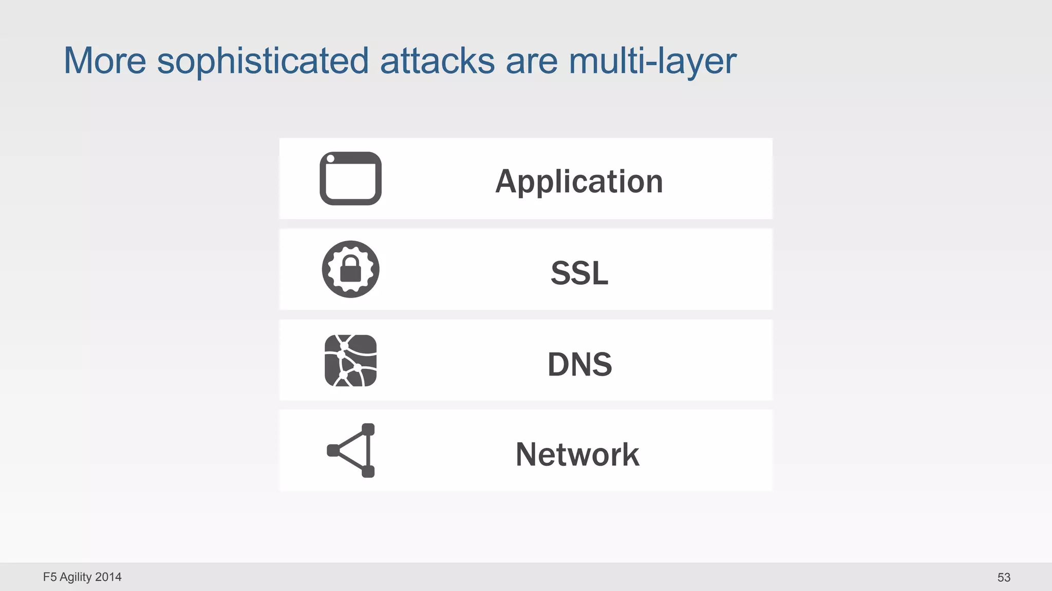 More sophisticated attacks are multi-layer 
Application 
SSL 
DNS 
Network 
F5 Agility 2014 53 
 