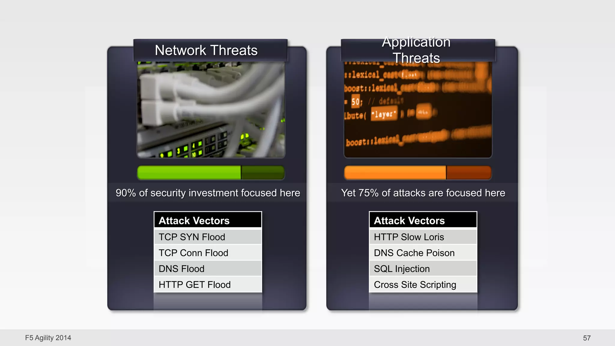 Network Threats Application 
Threats 
90% of security investment focused here Yet 75% of attacks are focused here 
Attack Vectors 
TCP SYN Flood 
TCP Conn Flood 
DNS Flood 
HTTP GET Flood 
Attack Vectors 
HTTP Slow Loris 
DNS Cache Poison 
SQL Injection 
Cross Site Scripting 
F5 Agility 2014 57 
 