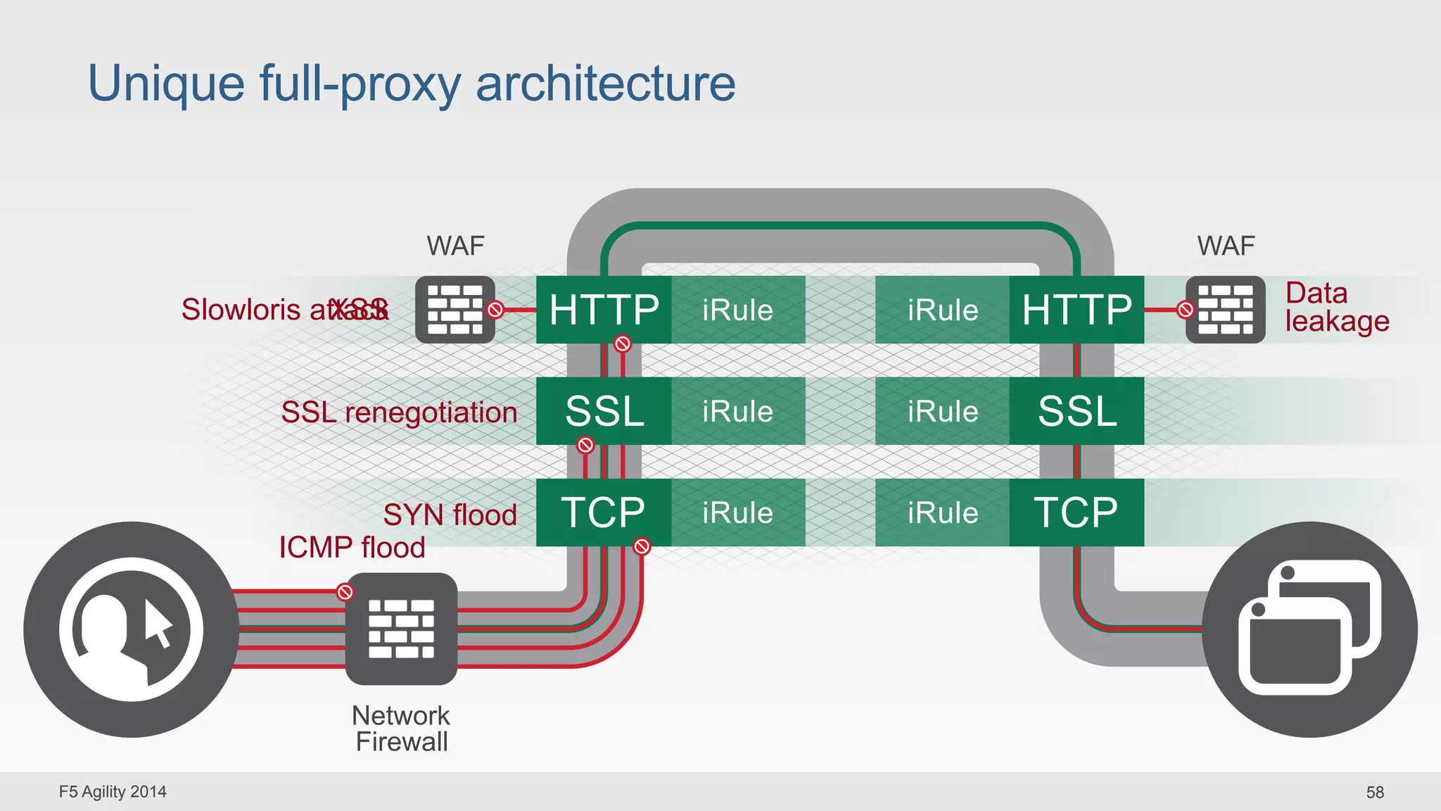 Unique full-proxy architecture 
WAF WAF 
Slowloris atXtaScSk iRule 
leakage 
iRule 
iRule 
HTTP 
SSL 
TCP 
HTTP 
SSL 
TCP 
iRule 
iRule 
iRule 
SSL renegotiation 
SYN flood 
ICMP flood 
Data 
Network 
Firewall 
F5 Agility 2014 58 
 