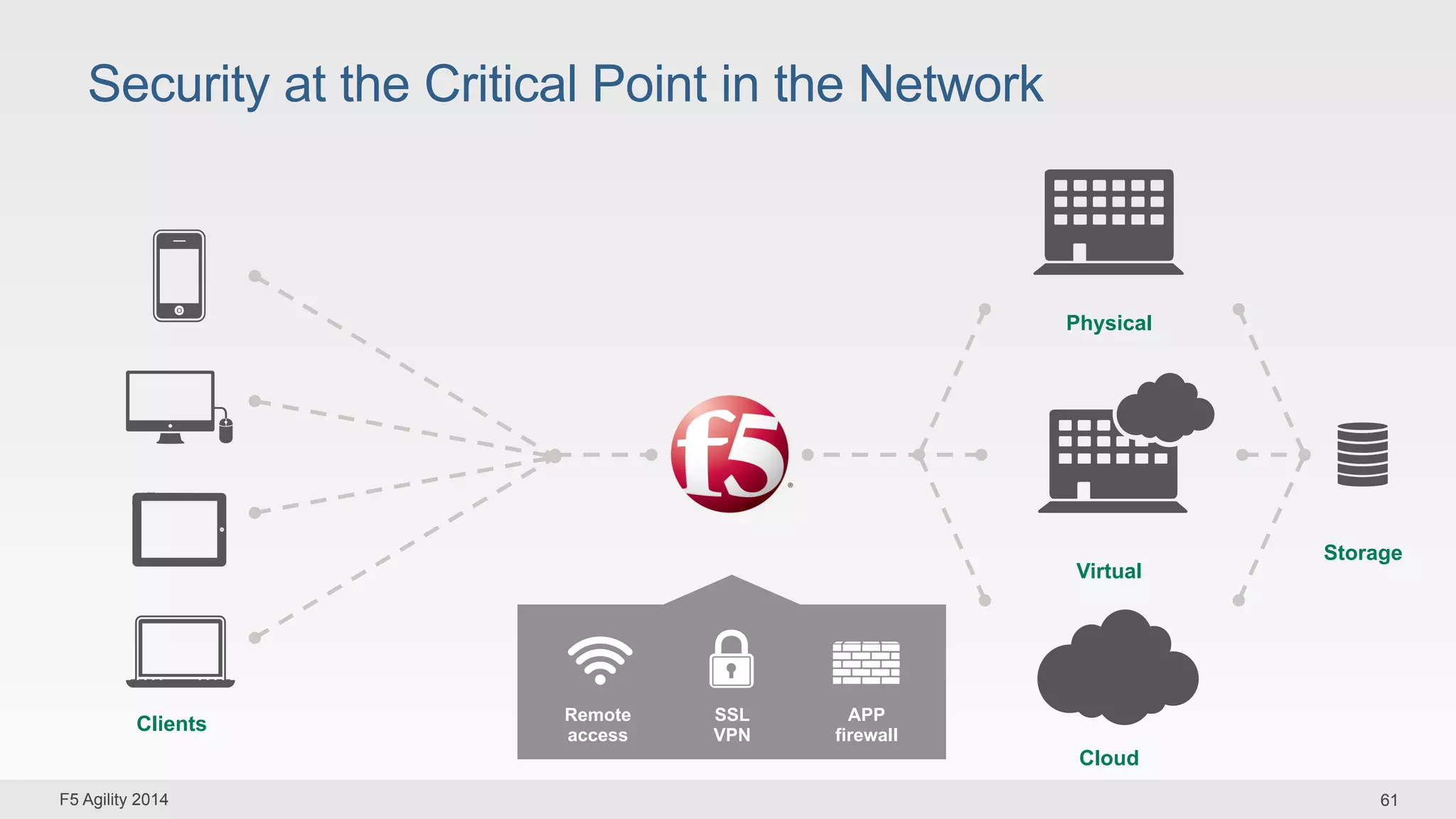 Security at the Critical Point in the Network 
Physical 
Virtual 
Cloud 
Storage 
Total Application Delivery Networking 
Services 
Clients Remote 
access 
SSL 
VPN 
APP 
firewall 
F5 Agility 2014 61 
 