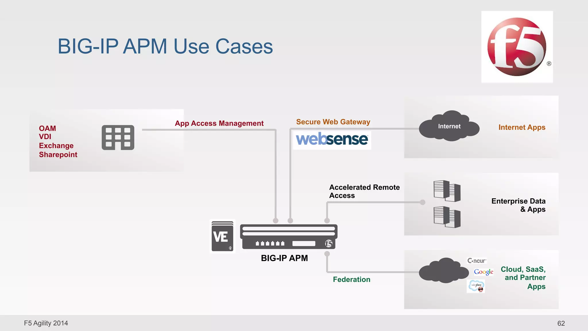 BIG-IP APM Use Cases 
Internet Secure Web Gateway 
Accelerated Remote 
Access 
Internet Apps 
Enterprise Data 
& Apps 
Federation 
Cloud, SaaS, 
and Partner 
Apps 
App Access Management 
BIG-IP APM 
OAM 
VDI 
Exchange 
Sharepoint 
F5 Agility 2014 62 
 