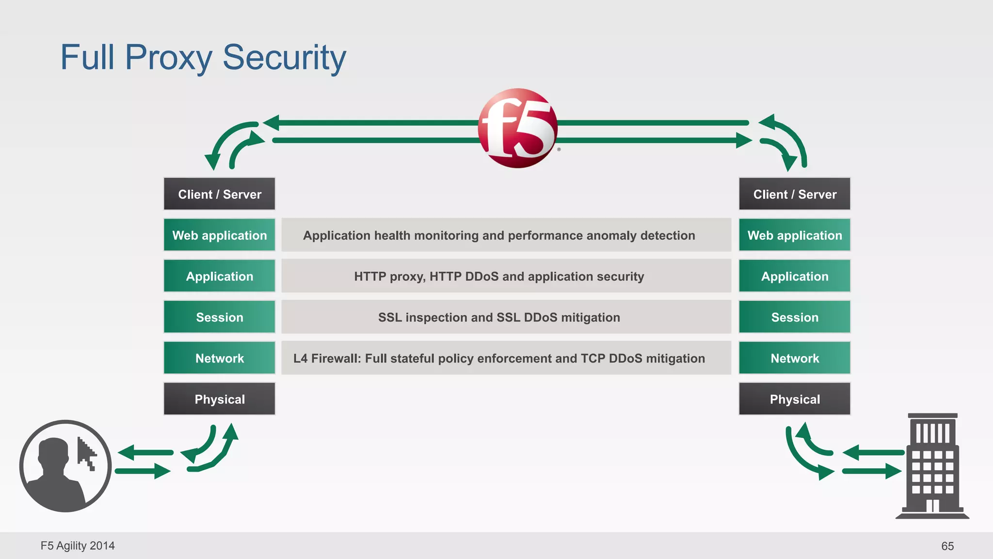 Full Proxy Security 
Client / Server 
Web application 
Application 
Session 
Network 
Physical 
Application health monitoring and performance anomaly detection 
HTTP proxy, HTTP DDoS and application security 
SSL inspection and SSL DDoS mitigation 
L4 Firewall: Full stateful policy enforcement and TCP DDoS mitigation 
Client / Server 
Web application 
Application 
Session 
Network 
Physical 
F5 Agility 2014 65 
 