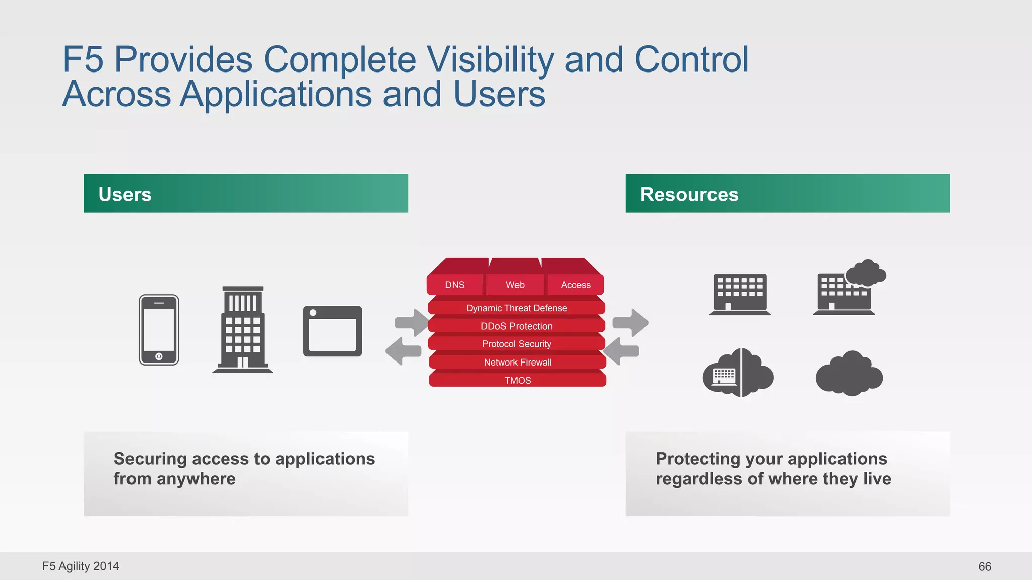 F5 Provides Complete Visibility and Control 
Across Applications and Users 
DNS Web Access 
Intelligent 
Services 
Platform 
Users 
Securing access to applications 
from anywhere 
Resources 
Protecting your applications 
regardless of where they live 
Dynamic Threat Defense 
DDoS Protection 
Protocol Security 
Network Firewall 
TMOS 
F5 Agility 2014 66 
 