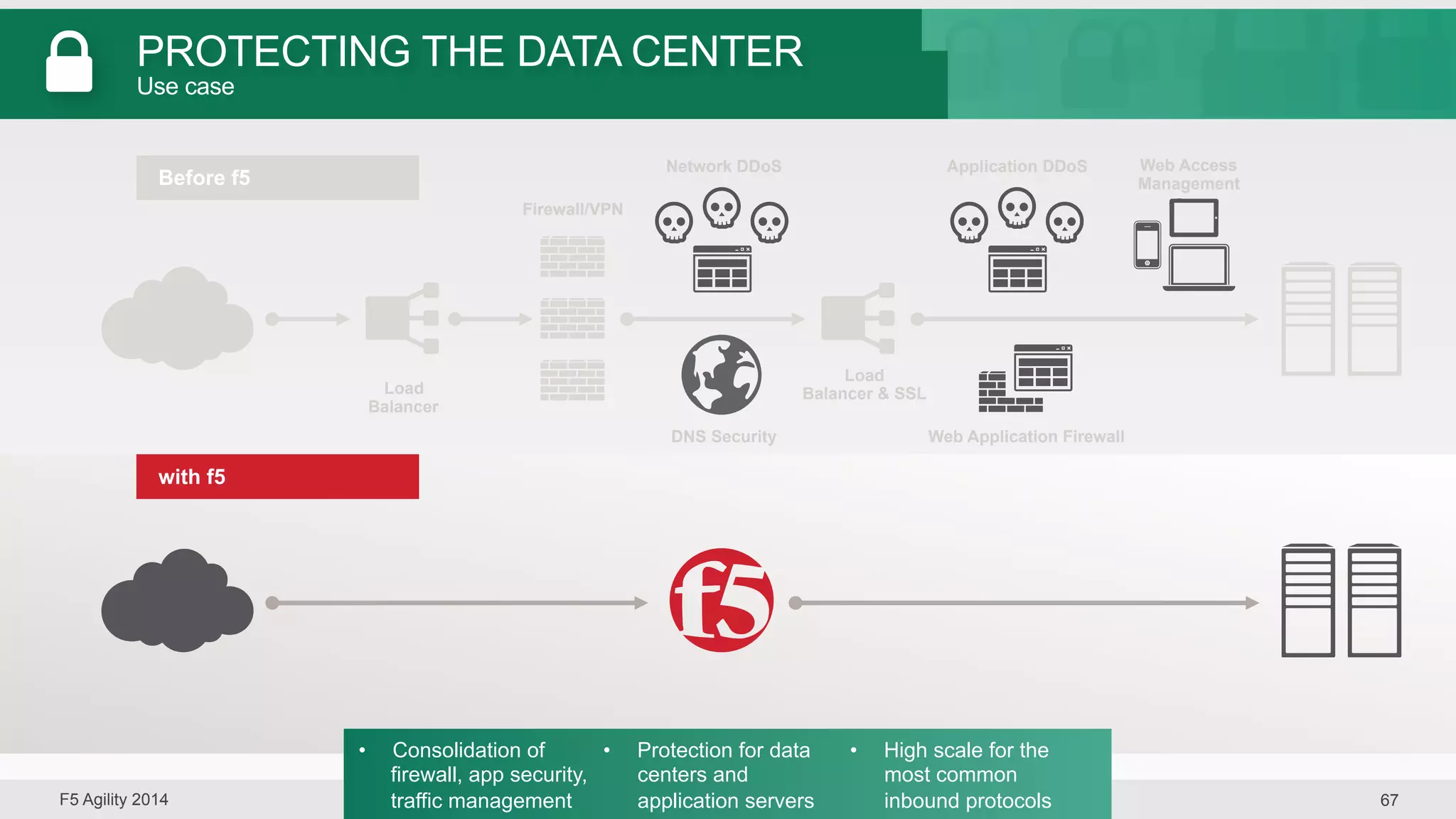 PROTECTING THE DATA CENTER 
Use case 
Load 
Balancer 
Firewall/VPN 
• Consolidation of 
firewall, app security, 
traffic management 
Network DDoS 
DNS Security 
Balancer & SSL 
• Protection for data 
centers and 
application servers 
Application DDoS 
Web Application Firewall 
Load 
• High scale for the 
most common 
inbound protocols 
Before f5 
with f5 
Web Access 
Management 
F5 Agility 2014 67 
 