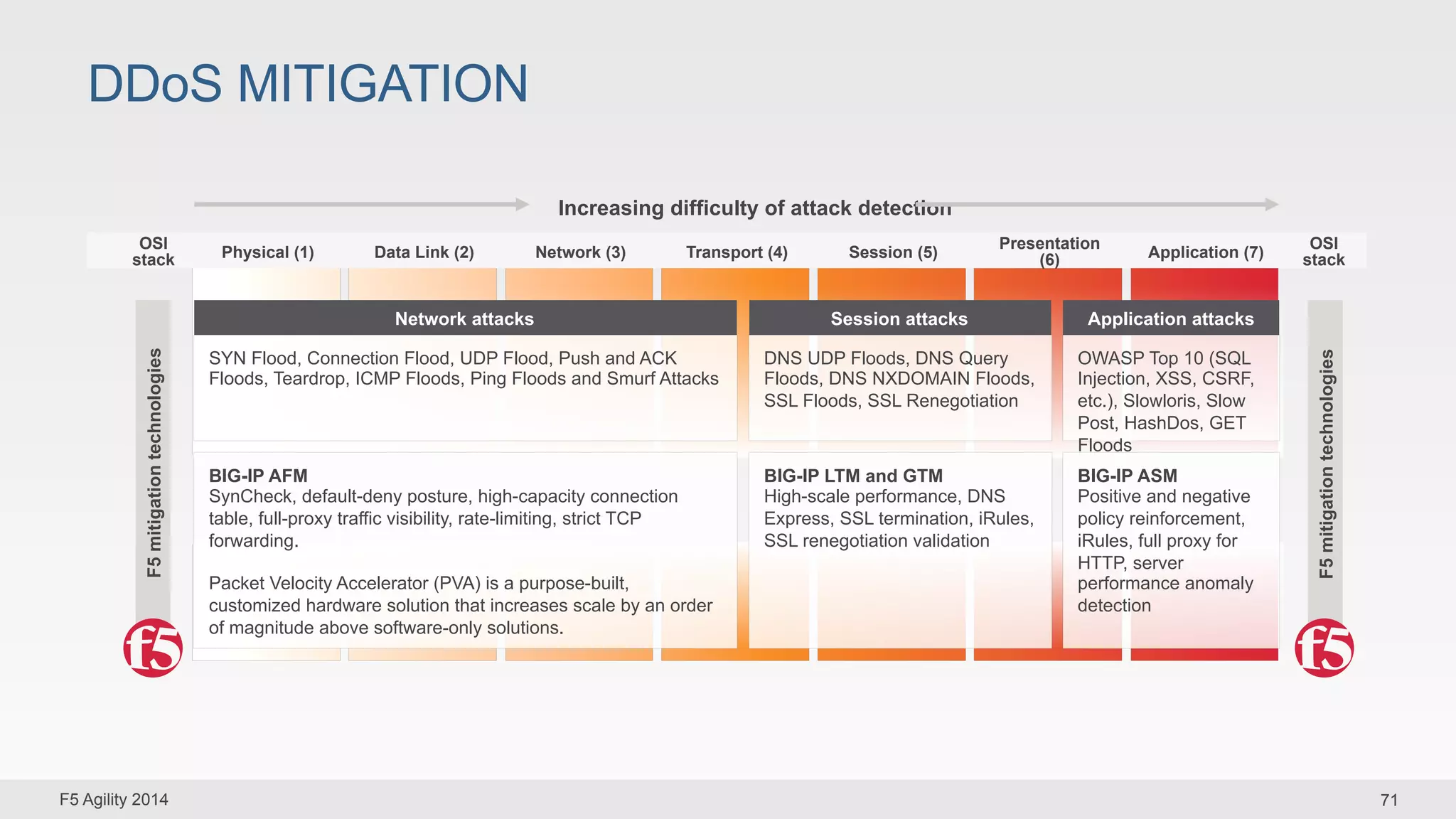 Increasing difficulty of attack detection 
DDoS MITIGATION 
Presentation Application (7) 
Physical (1) Data Link (2) Network (3) Transport (4) Session (5) (6) 
Network attacks Session attacks Application attacks 
OWASP Top 10 (SQL 
Injection, XSS, CSRF, 
etc.), Slowloris, Slow 
Post, HashDos, GET 
Floods 
SYN Flood, Connection Flood, UDP Flood, Push and ACK 
Floods, Teardrop, ICMP Floods, Ping Floods and Smurf Attacks 
BIG-IP ASM 
Positive and negative 
policy reinforcement, 
iRules, full proxy for 
HTTP, server 
performance anomaly 
detection 
DNS UDP Floods, DNS Query 
Floods, DNS NXDOMAIN Floods, 
SSL Floods, SSL Renegotiation 
BIG-IP LTM and GTM 
High-scale performance, DNS 
Express, SSL termination, iRules, 
SSL renegotiation validation 
BIG-IP AFM 
SynCheck, default-deny posture, high-capacity connection 
table, full-proxy traffic visibility, rate-limiting, strict TCP 
forwarding. 
Packet Velocity Accelerator (PVA) is a purpose-built, 
customized hardware solution that increases scale by an order 
of magnitude above software-only solutions. 
OSI 
stack 
F5 mitigation technologies 
OSI 
stack 
F5 mitigation technologies 
F5 Agility 2014 71 
 