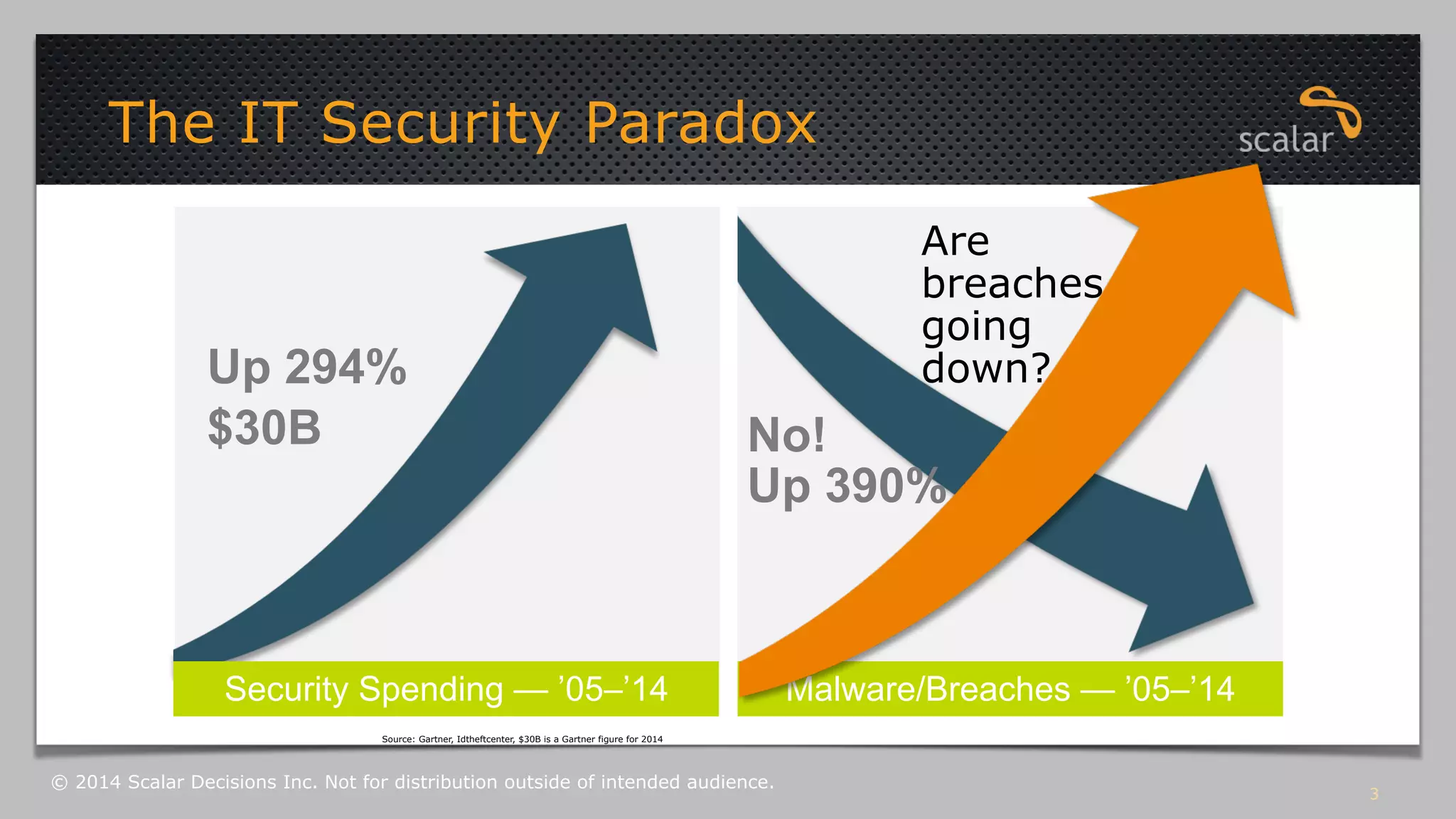 Up 294% 
$30B No! 
Security Spending — ’05–’14 
Are 
breaches 
going 
down? 
Up 390% 
Malware/Breaches — ’05–’14 
Source: Gartner, Idtheftcenter, $30B is a Gartner figure for 2014 
3 
The IT Security Paradox 
© 2014 Scalar Decisions Inc. Not for distribution outside of intended audience. 
 