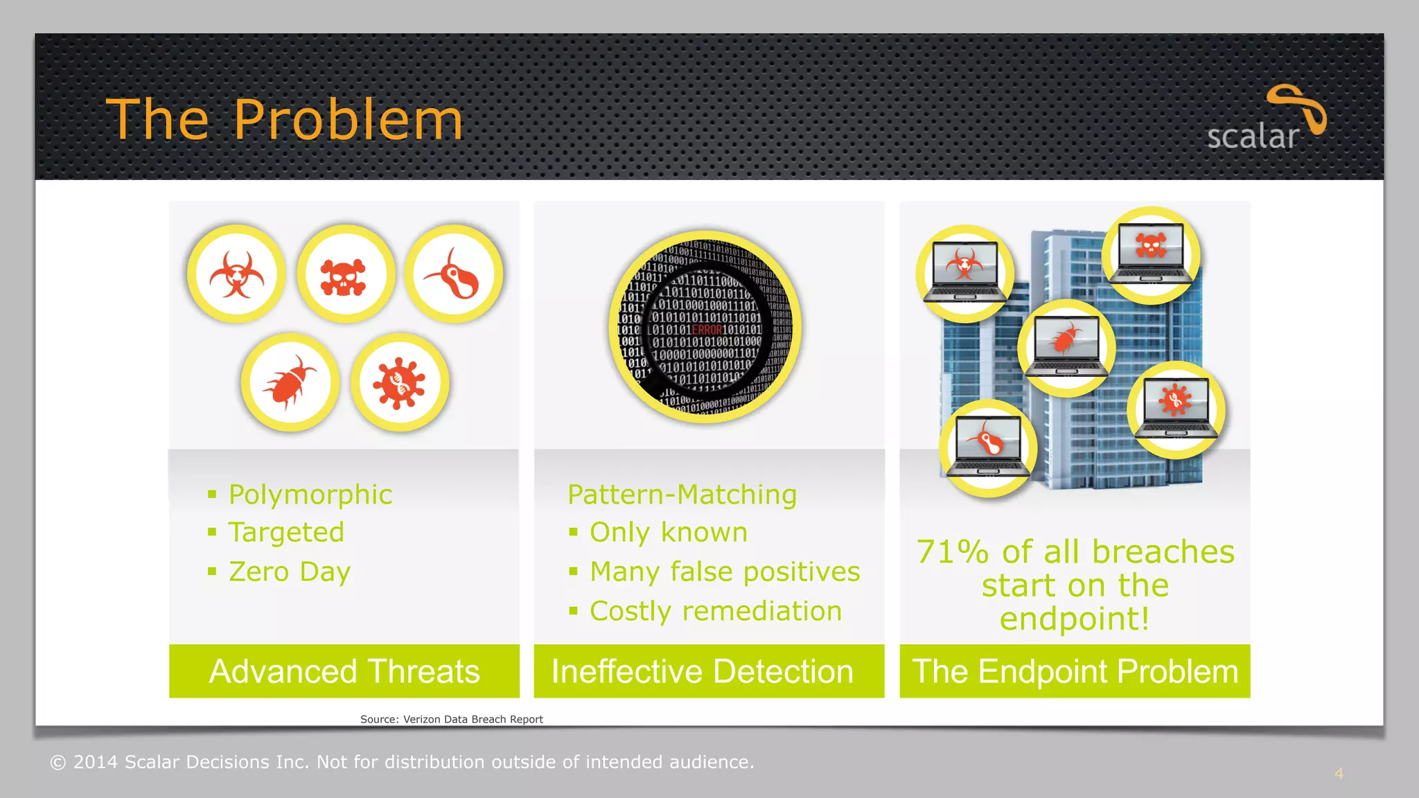 § Polymorphic 
§ Targeted 
§ Zero Day 
Pattern-Matching 
§ Only known 
§ Many false positives 
§ Costly remediation 
71% of all breaches 
start on the 
endpoint! 
Advanced Threats Ineffective Detection The Endpoint Problem 
Source: Verizon Data Breach Report 
4 
The Problem 
© 2014 Scalar Decisions Inc. Not for distribution outside of intended audience. 
 