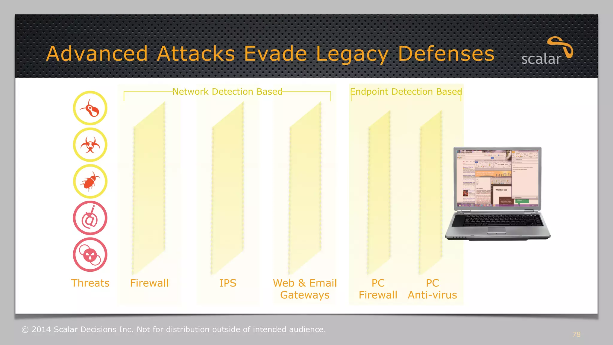 Advanced Attacks Evade Legacy Defenses 
Threats 
78 
Network Detection Based 
Firewall IPS Web & Email 
Gateways 
Endpoint Detection Based 
PC 
Firewall 
PC 
Anti-virus 
© 2014 Scalar Decisions Inc. Not for distribution outside of intended audience. 
 