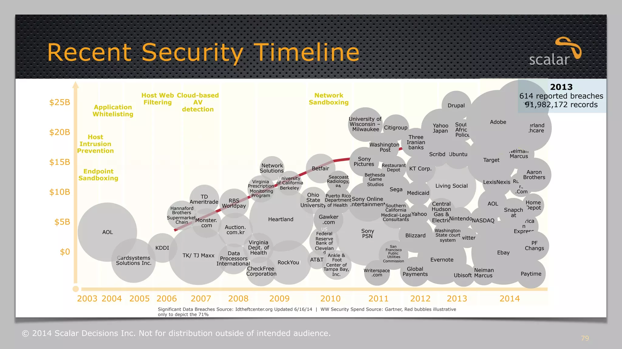 79 
$25B 
$20B 
$15B 
$10B 
$5B 
$0 
Citigroup 
Washington 
Post 
Restaurant 
Depot 
Scribd Ubuntu 
Bethesda 
Game 
Studios 
Michael’s 
Stores 
Virginia LexisNexis 
Prescription 
Monitoring 
Sega 
Program 
Network 
Solutions Betfair 
University 
of California 
Berkeley 
Heartland 
TD 
Ameritrade 
Hannaford 
Brothers 
Supermarket 
Monster. 
com 
Chain 
TK/ TJ Maxx 
University of 
Wisconsin – 
Milwaukee 
Seacoast 
Radiology, 
PA 
Three 
Iranian 
banks 
KT Corp. 
Ohio Medicaid 
State 
University 
Yahoo 
Puerto Rico 
Department 
of Health 
Sony Online 
Entertainment Southern 
California 
Medical-Legal 
Consultants 
Blizzard 
RBS 
Worldpay 
Auction. 
com.kr 
Virginia 
Dept. of 
Health 
Data 
KDDI 
Gawker 
.com 
Drupal 
Sony 
Pictures 
US 
Federal 
Reserve 
Bank of 
Clevelan 
d 
Yahoo 
Japan 
Central 
Hudson 
Gas & 
Electric 
South 
Africa 
Police 
Nintendo 
Washington 
State court 
system 
Sony 
PSN 
San 
Francisco 
Public 
Utilities 
Commission 
Ankle & 
Foot 
Center of 
Tampa Bay, 
Cardsystems 
Solutions Inc. Evernote 
Writerspace 
.com 
RockYou! 
Living Social 
Processors 
International 
CheckFree 
Corporation 
Global 
Payments 
AT&T 
Ubisoft 
Inc. 
Significant Data Breaches Source: Idtheftcenter.org Updated 6/16/14 | WW Security Spend Source: Gartner, Red bubbles illustrative 
only to depict the 71% 
Application 
Whitelisting 
Host 
Intrusion 
Prevention 
Endpoint 
Sandboxing 
Host Web 
Filtering 
Cloud-based 
AV 
detection 
Network 
Sandboxing 
Target 
AOL 
AOL 
NASDAQ 
Twitter 
Sutherland 
Healthcare 
Neiman 
Marcus 
Ebay 
Aaron 
Brothers 
Mac 
Rumou 
rs 
.Com 
Neiman 
Marcus 
Home 
Depot 
America 
2003 2004 2005 2006 2007 2008 2009 2010 2011 2012 2013 2014 
n 
Express 
PF 
Changs 
Paytime 
Adobe 
Snapch 
at 
2013 
614 reported breaches 
91,982,172 records 
Recent Security Timeline 
© 2014 Scalar Decisions Inc. Not for distribution outside of intended audience. 
 