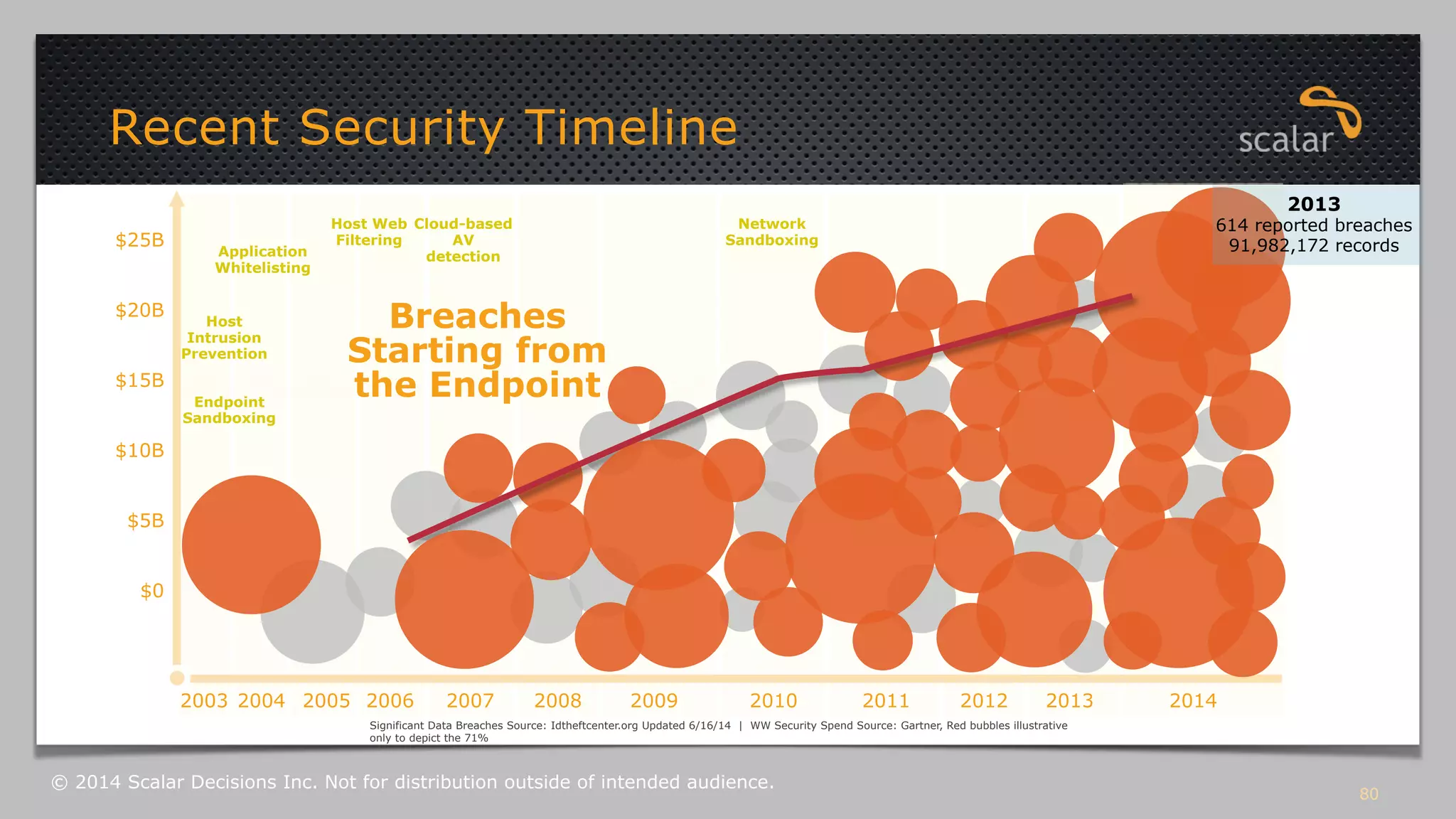 80 
$25B 
$20B 
$15B 
$10B 
$5B 
$0 
Application 
Whitelisting 
Host 
Intrusion 
Prevention 
Endpoint 
Sandboxing 
Host Web 
Filtering 
Cloud-based 
AV 
detection 
Network 
Sandboxing 
Breaches 
Starting from 
the Endpoint 
2003 2004 2005 2006 2007 2008 2009 2010 2011 2012 2013 2014 
Significant Data Breaches Source: Idtheftcenter.org Updated 6/16/14 | WW Security Spend Source: Gartner, Red bubbles illustrative 
only to depict the 71% 
2013 
614 reported breaches 
91,982,172 records 
Recent Security Timeline 
© 2014 Scalar Decisions Inc. Not for distribution outside of intended audience. 
 