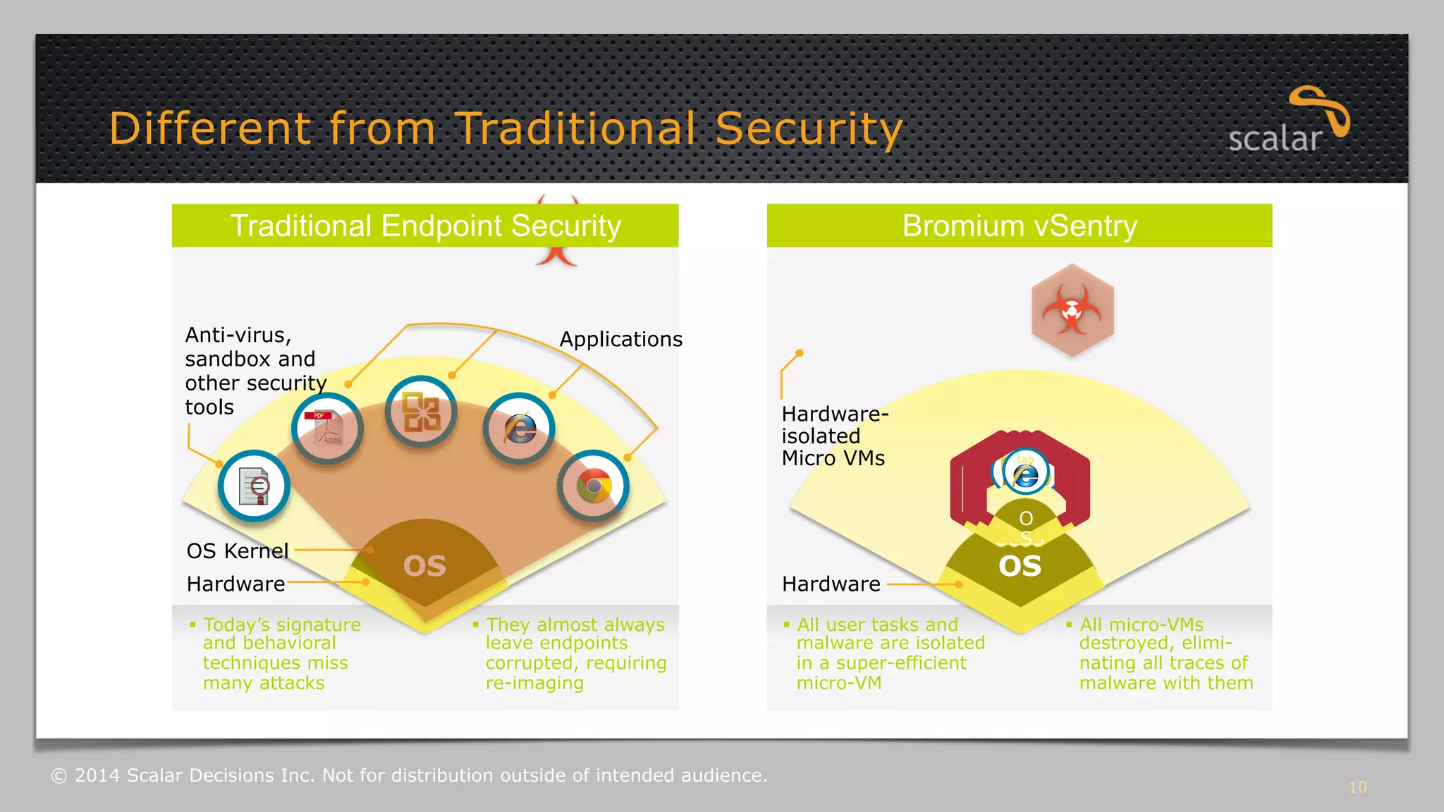 Bromium vSentry 
OS 
Anti-virus, 
sandbox and 
other security 
tools 
OS Kernel 
§ Today’s signature 
and behavioral 
techniques miss 
many attacks 
§ They almost always 
leave endpoints 
corrupted, requiring 
re-imaging 
Hardware-isolated 
Micro VMs 
§ All user tasks and 
malware are isolated 
in a super-efficient 
micro-VM 
§ All micro-VMs 
destroyed, elimi-nating 
all traces of 
malware with them 
Hardware 
Applications 
tab 
tab 
OS Hardware 
Traditional Endpoint Security 
O 
S 
O 
S 
O 
S 
O 
S 
10 
Different from Traditional Security 
© 2014 Scalar Decisions Inc. Not for distribution outside of intended audience. 
 