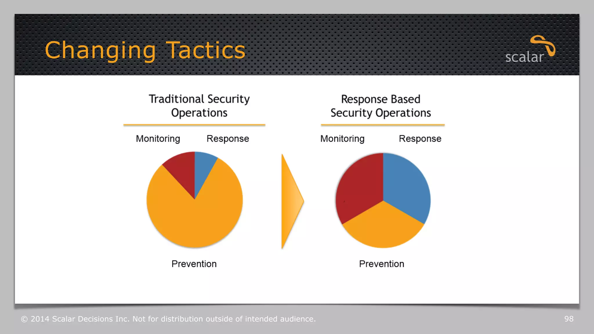 Changing Tactics 
© 2014 Scalar Decisions Inc. Not for distribution outside of intended audience. 98 
 