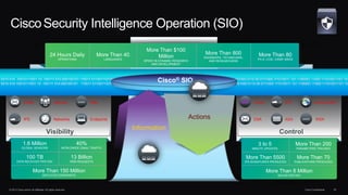 Cisco Security Intelligence Operation (SIO) 
More Than $100 
24 Hours Daily 
More Than 40 
Million 
OPERATIONS 
SPENT IN D...