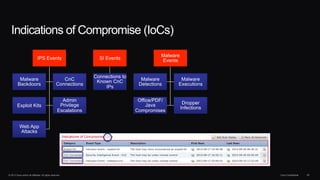 Indications of Compromise (IoCs) 
IPS Events 
Malware 
Backdoors 
CnC 
Connections 
Exploit Kits 
Admin 
Privilege 
Escala...