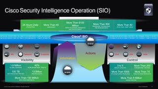 CiscoSecurity Intelligence Operation (SIO) 
More Than $100 
24 Hours Daily 
More Than 40 
Million 
OPERATIONS 
SPENT IN DY...