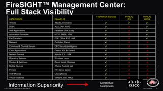 FireSIGHT™ Management Center: 
Full Stack Visibility 
CATEGORIES EXAMPLES 
FirePOWER Services TYPICAL 
IPS 
TYPICAL 
NGFW ...