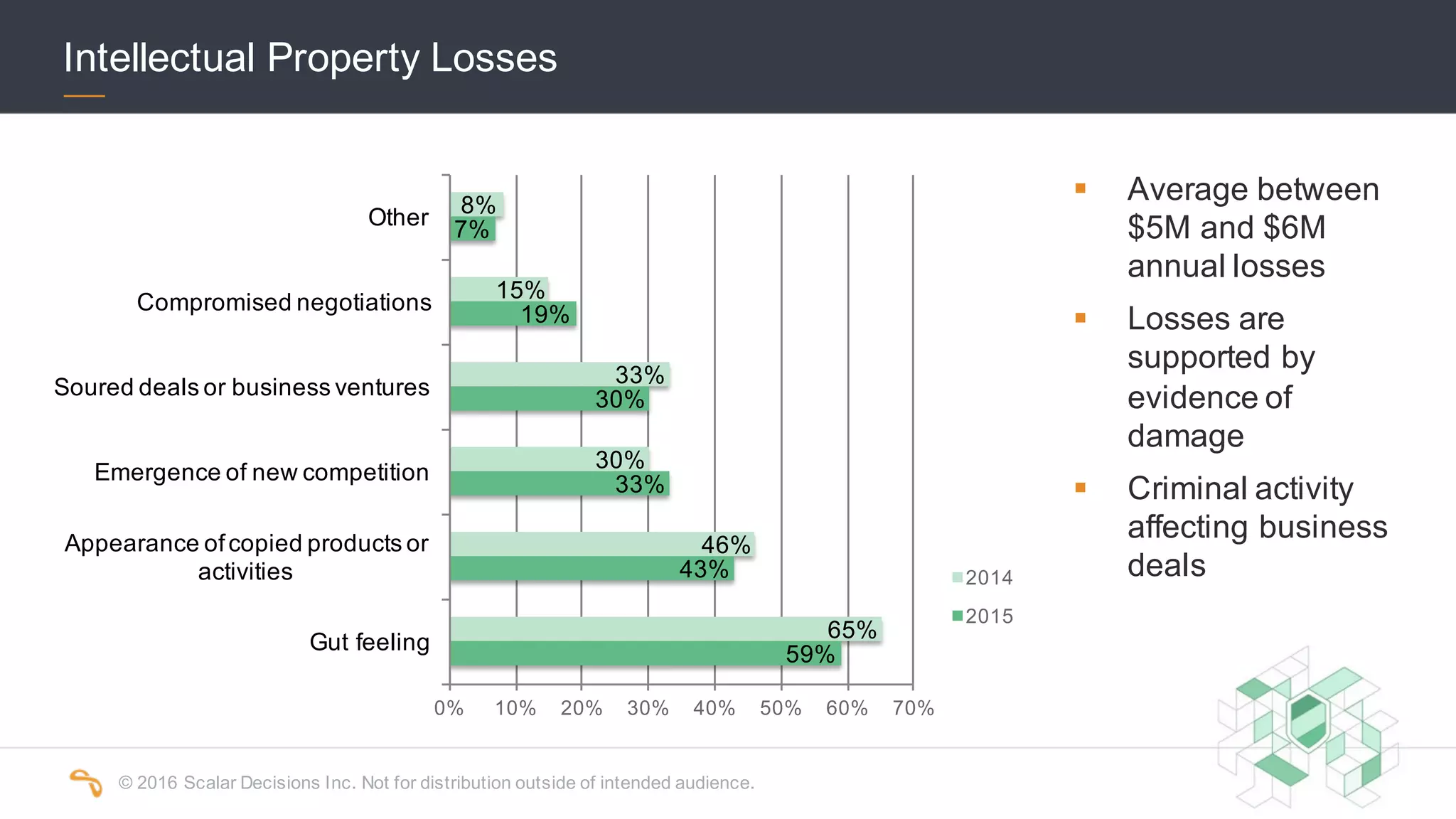 ©  2016  Scalar  Decisions  Inc.  Not  for  distribution  outside  of  intended  audience.  
Intellectual  Property  Losses
59%
43%
33%
30%
19%
7%
65%
46%
30%
33%
15%
8%
0% 10% 20% 30% 40% 50% 60% 70%
Gut  feeling
Appearance  of  copied  products  or  
activities
Emergence  of  new  competition
Soured  deals  or  business  ventures
Compromised  negotiations
Other
2014
2015
§ Average  between  
$5M  and  $6M  
annual  losses
§ Losses  are  
supported  by  
evidence  of  
damage
§ Criminal  activity  
affecting  business  
deals
 