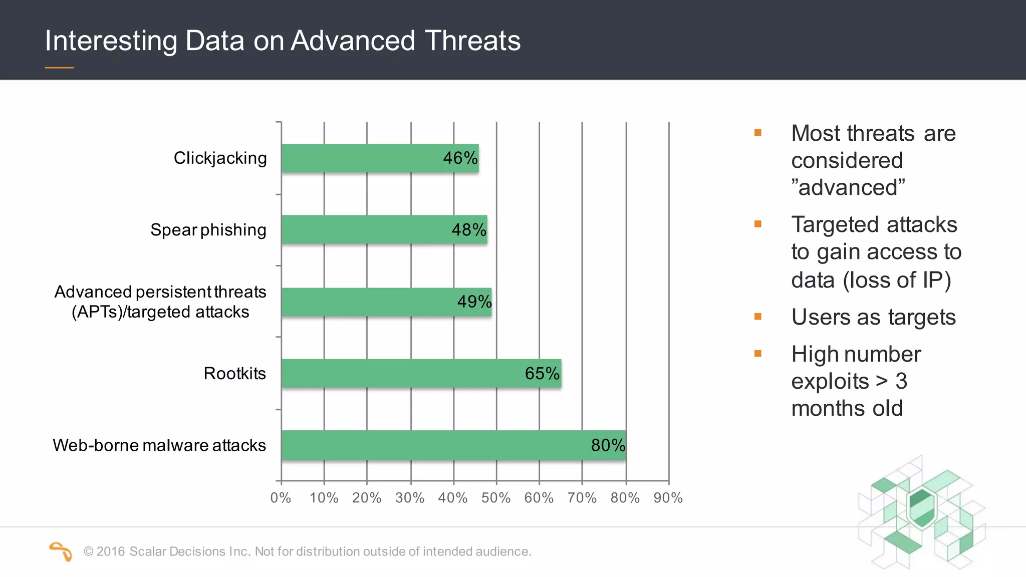 ©  2016  Scalar  Decisions  Inc.  Not  for  distribution  outside  of  intended  audience.  
Interesting  Data  on  Advanced  Threats
80%
65%
49%
48%
46%
0% 10% 20% 30% 40% 50% 60% 70% 80% 90%
Web-­borne  malware  attacks
Rootkits
Advanced  persistent  threats  
(APTs)/targeted  attacks
Spear  phishing
Clickjacking
§ Most  threats  are  
considered  
”advanced”
§ Targeted  attacks  
to  gain  access  to  
data  (loss  of  IP)
§ Users  as  targets
§ High  number  
exploits  >  3  
months  old
 