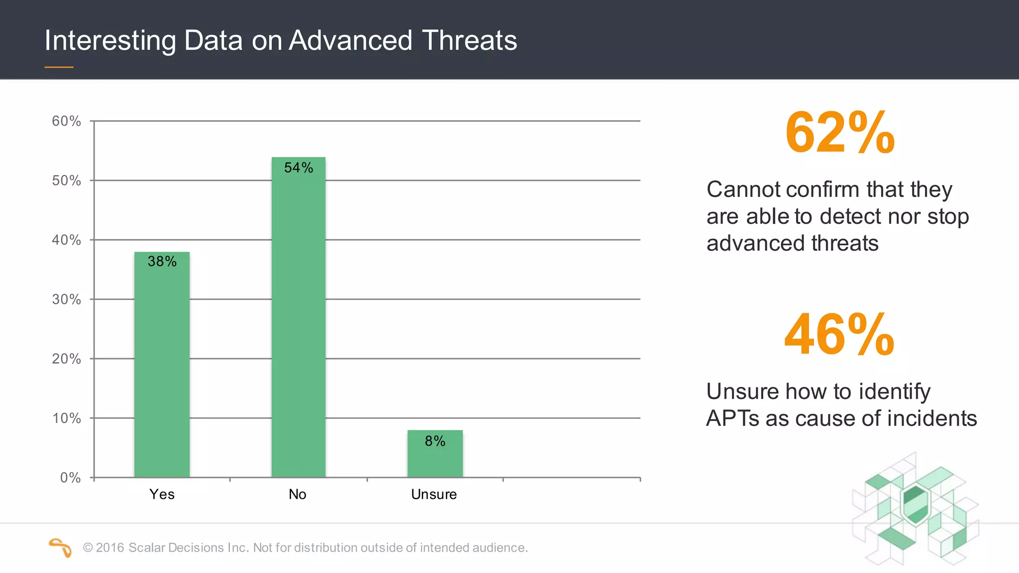 ©  2016  Scalar  Decisions  Inc.  Not  for  distribution  outside  of  intended  audience.  
Interesting  Data  on  Advanced  Threats
38%
54%
8%
0%
10%
20%
30%
40%
50%
60%
Yes No Unsure
62%
Cannot  confirm  that  they  
are  able  to  detect  nor  stop  
advanced  threats
46%
Unsure  how  to  identify  
APTs  as  cause  of  incidents
 