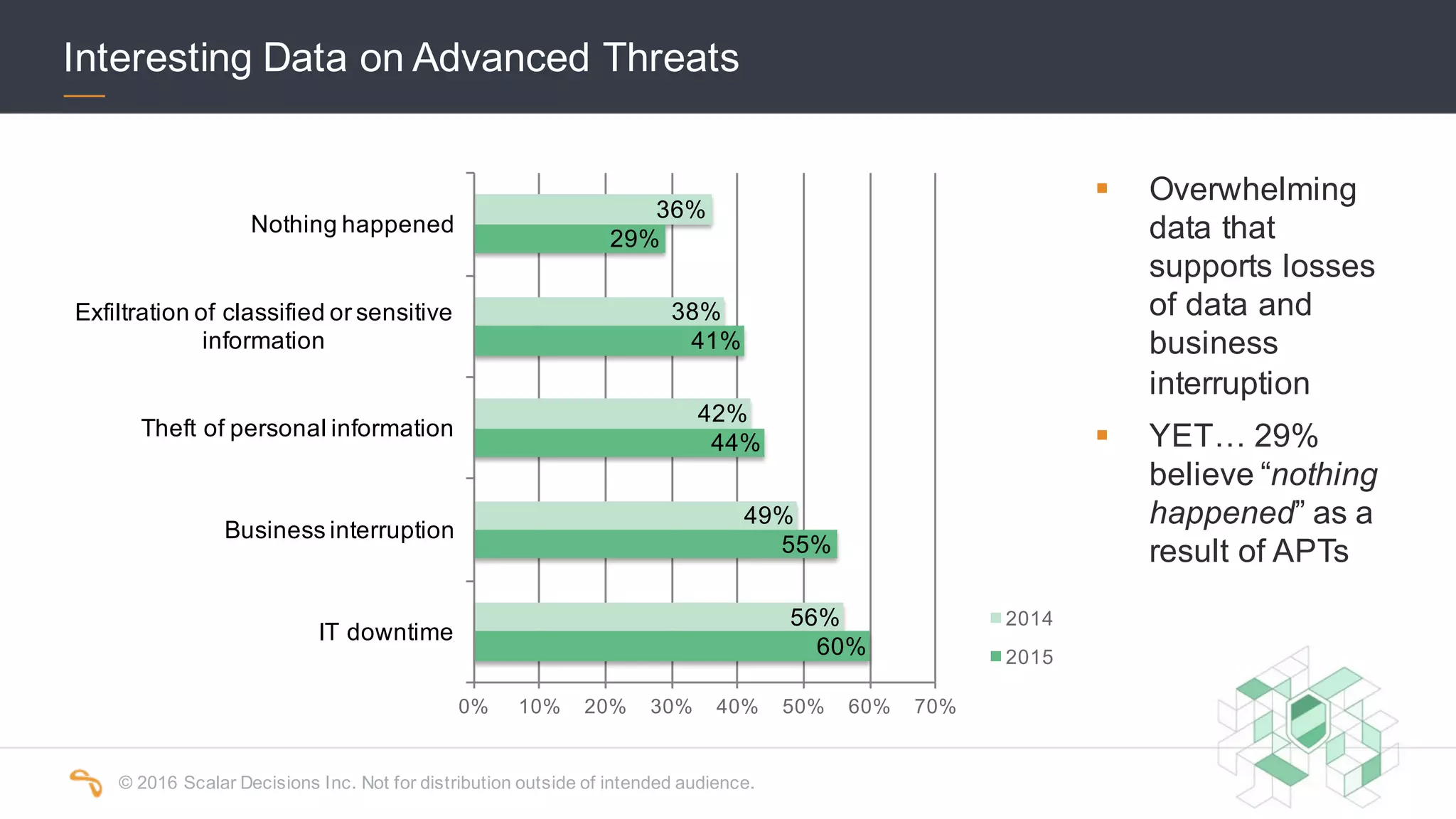 ©  2016  Scalar  Decisions  Inc.  Not  for  distribution  outside  of  intended  audience.  
Interesting  Data  on  Advanced  Threats
60%
55%
44%
41%
29%
56%
49%
42%
38%
36%
0% 10% 20% 30% 40% 50% 60% 70%
IT  downtime
Business  interruption
Theft  of  personal  information
Exfiltration  of  classified  or  sensitive  
information
Nothing  happened
2014
2015
§ Overwhelming  
data  that  
supports  losses  
of  data  and  
business  
interruption
§ YET… 29%  
believe  “nothing  
happened”  as  a  
result  of  APTs
 