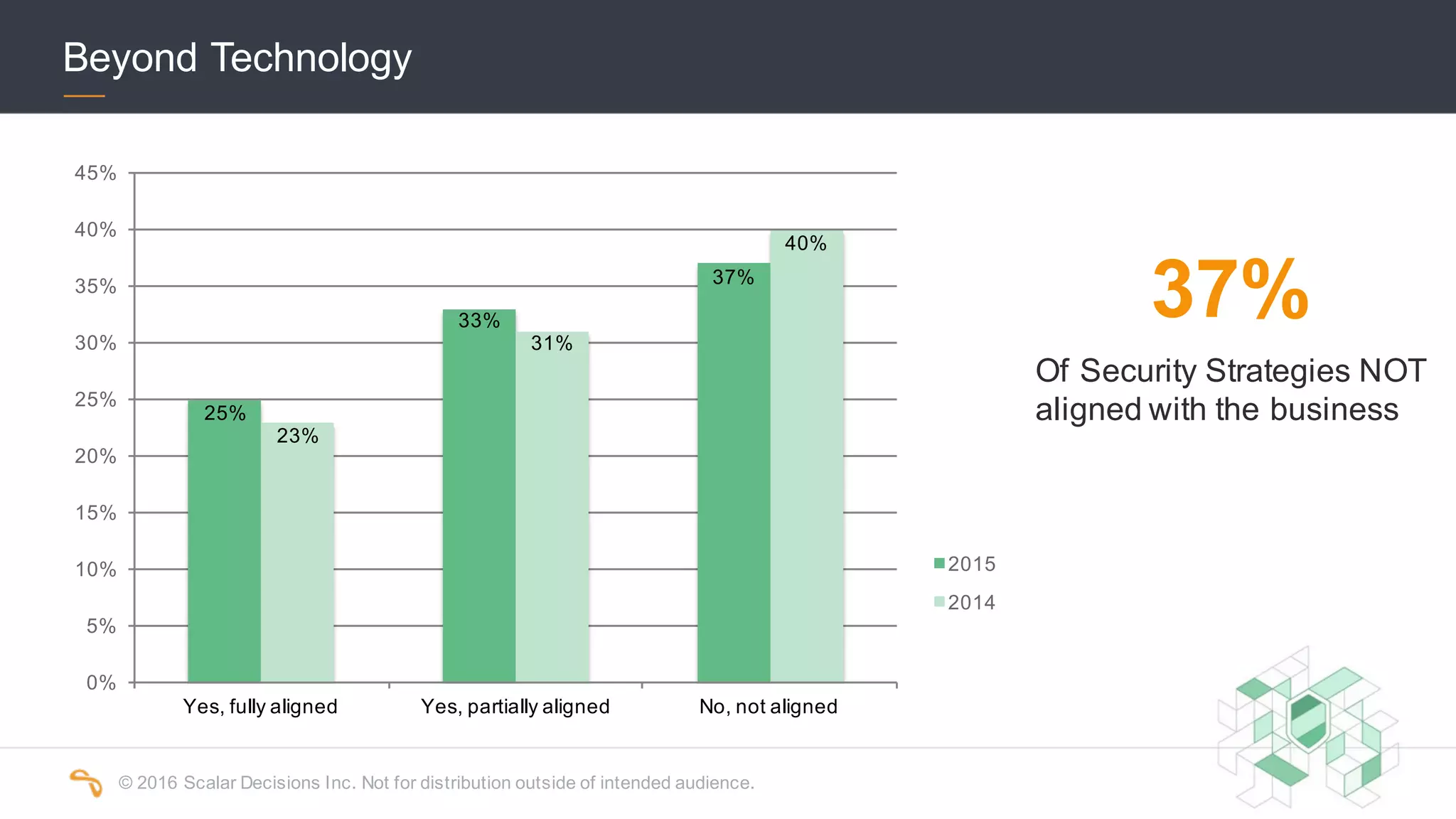 ©  2016  Scalar  Decisions  Inc.  Not  for  distribution  outside  of  intended  audience.  
Beyond  Technology
25%
33%
37%
23%
31%
40%
0%
5%
10%
15%
20%
25%
30%
35%
40%
45%
Yes,  fully  aligned Yes,  partially  aligned No,  not  aligned
2015
2014
37%
Of  Security  Strategies  NOT  
aligned  with  the  business
 