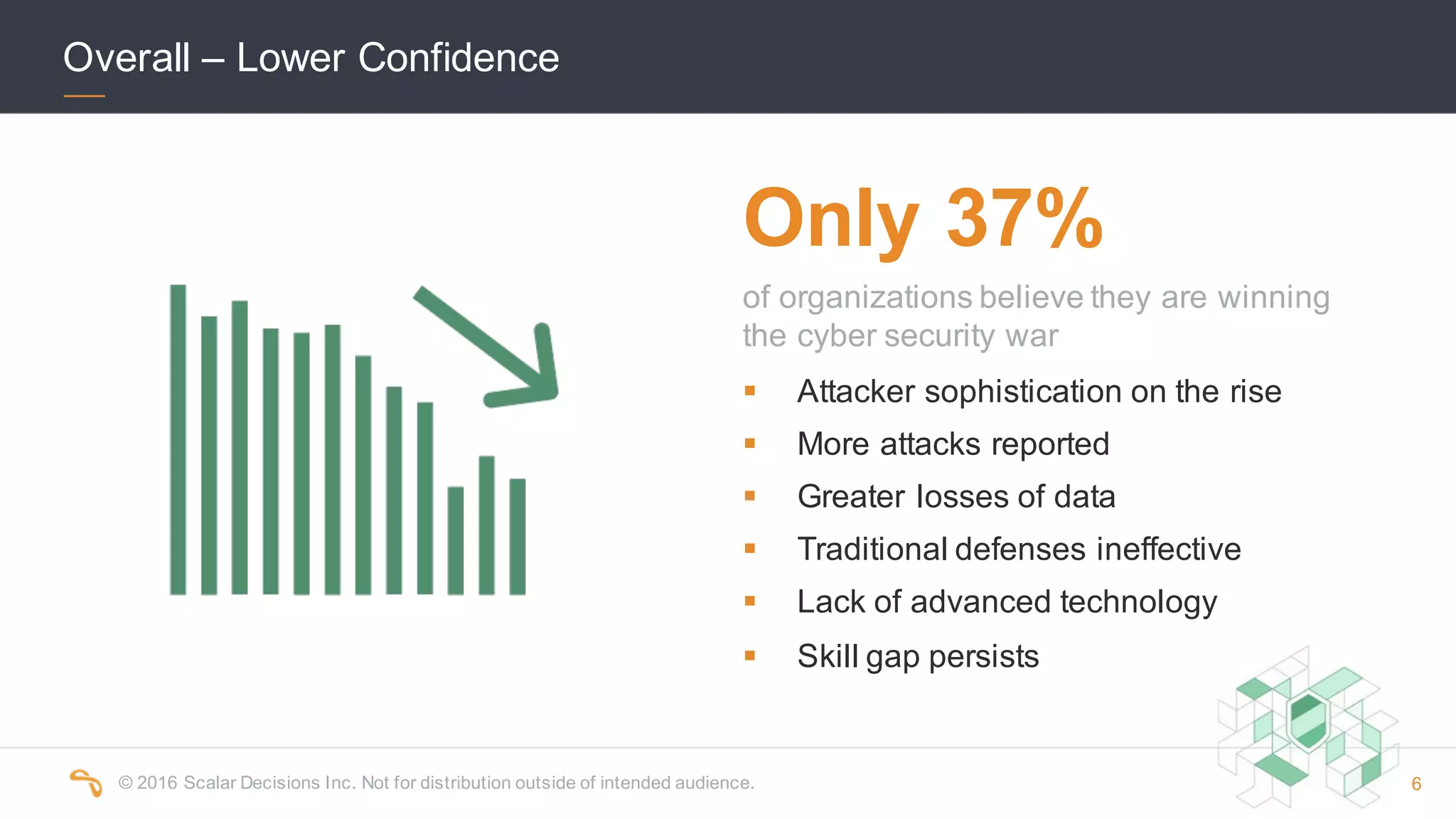©  2016  Scalar  Decisions  Inc.  Not  for  distribution  outside  of  intended  audience.   6
Only  37%
of  organizations  believe  they  are  winning  
the  cyber  security  war
§ Attacker  sophistication  on  the  rise
§ More  attacks  reported
§ Greater  losses  of  data
§ Traditional  defenses  ineffective
§ Lack  of  advanced  technology
§ Skill  gap  persists
Overall  – Lower  Confidence
 