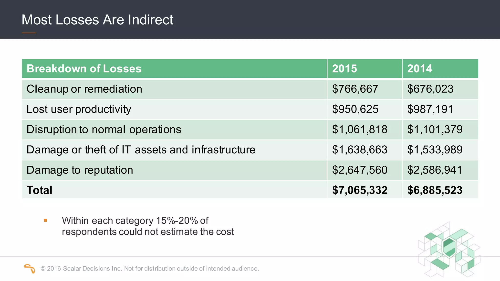 ©  2016  Scalar  Decisions  Inc.  Not  for  distribution  outside  of  intended  audience.  
Most  Losses  Are  Indirect
Breakdown  of  Losses 2015 2014
Cleanup or  remediation $766,667 $676,023
Lost  user  productivity $950,625 $987,191
Disruption to  normal  operations $1,061,818 $1,101,379
Damage  or  theft  of  IT  assets  and  infrastructure $1,638,663 $1,533,989
Damage  to  reputation $2,647,560 $2,586,941
Total $7,065,332 $6,885,523
§ Within  each  category  15%-­20%  of  
respondents  could  not  estimate  the  cost
 