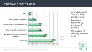 ©  2016  Scalar  Decisions  Inc.  Not  for  distribution  outside  of  intended  audience.  
Intellectual  Property  Losses
59%
43%
33%
30%
19%
7%
65%
46%
30%
33%
15%
8%
0% 10% 20% 30% 40% 50% 60% 70%
Gut  feeling
Appearance  of  copied  products  or  
activities
Emergence  of  new  competition
Soured  deals  or  business  ventures
Compromised  negotiations
Other
2014
2015
§ Average  between  
$5M  and  $6M  
annual  losses
§ Losses  are  
supported  by  
evidence  of  
damage
§ Criminal  activity  
affecting  business  
deals
 