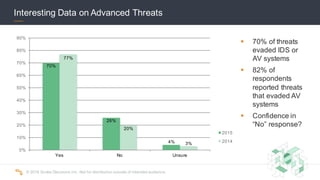 ©  2016  Scalar  Decisions  Inc.  Not  for  distribution  outside  of  intended  audience.  
Interesting  Data  on  Advanced  Threats
70%
26%
4%
77%
20%
3%
0%
10%
20%
30%
40%
50%
60%
70%
80%
90%
Yes No Unsure
2015
2014
§ 70%  of  threats  
evaded  IDS  or  
AV  systems
§ 82%  of  
respondents  
reported  threats  
that  evaded  AV  
systems
§ Confidence  in  
“No”  response?
 