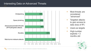 ©  2016  Scalar  Decisions  Inc.  Not  for  distribution  outside  of  intended  audience.  
Interesting  Data  on  Advanced  Threats
80%
65%
49%
48%
46%
0% 10% 20% 30% 40% 50% 60% 70% 80% 90%
Web-­borne  malware  attacks
Rootkits
Advanced  persistent  threats  
(APTs)/targeted  attacks
Spear  phishing
Clickjacking
§ Most  threats  are  
considered  
”advanced”
§ Targeted  attacks  
to  gain  access  to  
data  (loss  of  IP)
§ Users  as  targets
§ High  number  
exploits  >  3  
months  old
 