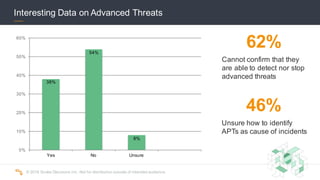 ©  2016  Scalar  Decisions  Inc.  Not  for  distribution  outside  of  intended  audience.  
Interesting  Data  on  Advanced  Threats
38%
54%
8%
0%
10%
20%
30%
40%
50%
60%
Yes No Unsure
62%
Cannot  confirm  that  they  
are  able  to  detect  nor  stop  
advanced  threats
46%
Unsure  how  to  identify  
APTs  as  cause  of  incidents
 