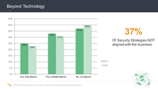 ©  2016  Scalar  Decisions  Inc.  Not  for  distribution  outside  of  intended  audience.  
Beyond  Technology
25%
33%
37%
23%
31%
40%
0%
5%
10%
15%
20%
25%
30%
35%
40%
45%
Yes,  fully  aligned Yes,  partially  aligned No,  not  aligned
2015
2014
37%
Of  Security  Strategies  NOT  
aligned  with  the  business
 